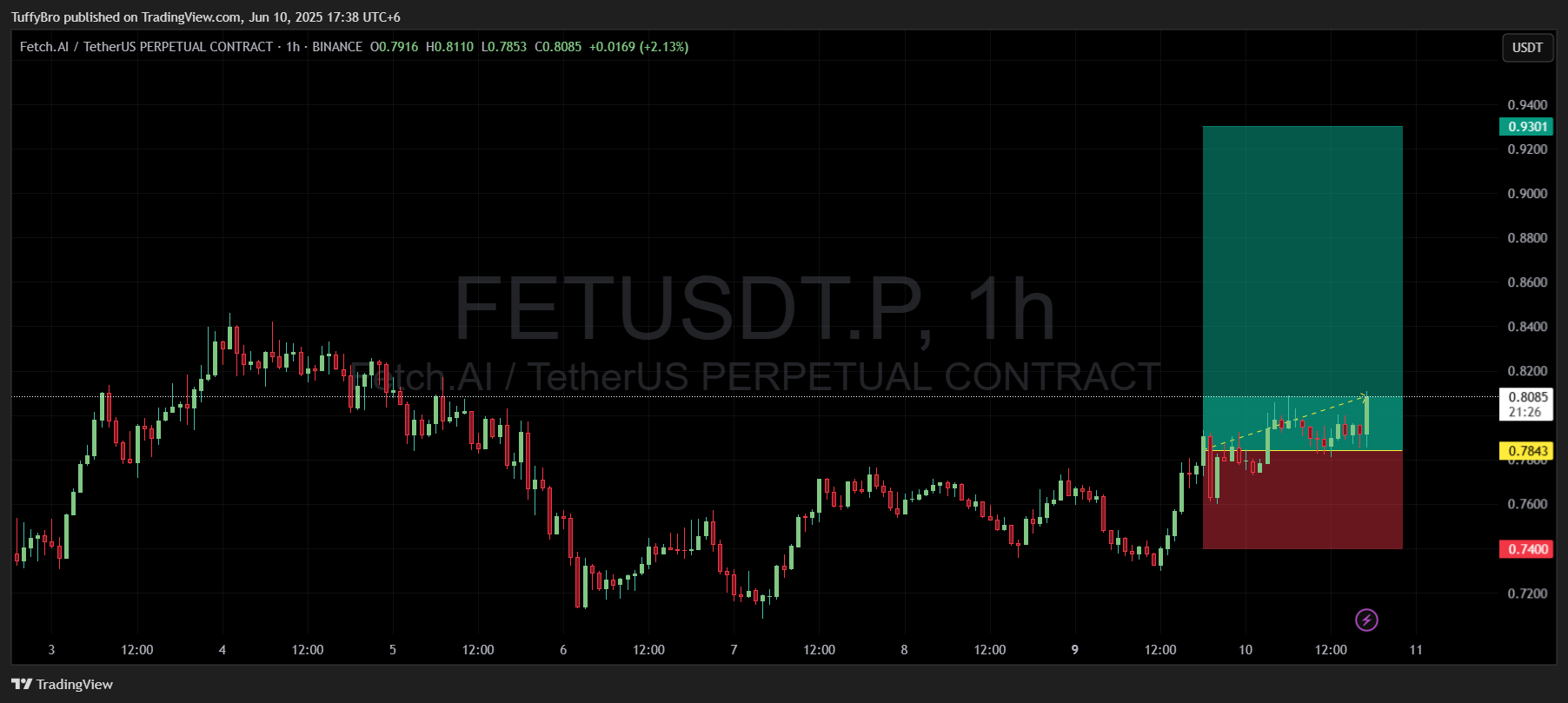 BINANCE:FETUSDT.P Chart Image by TuffyBro