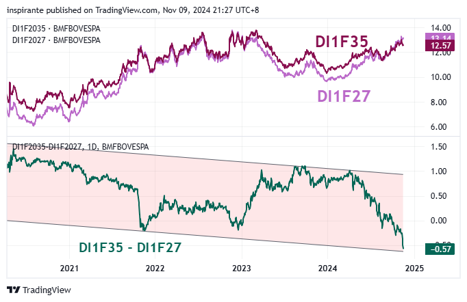 BMFBOVESPA_DLY:DI1F2035-BMFBOVESPA_DLY:DI1F2027 Chart Image by inspirante