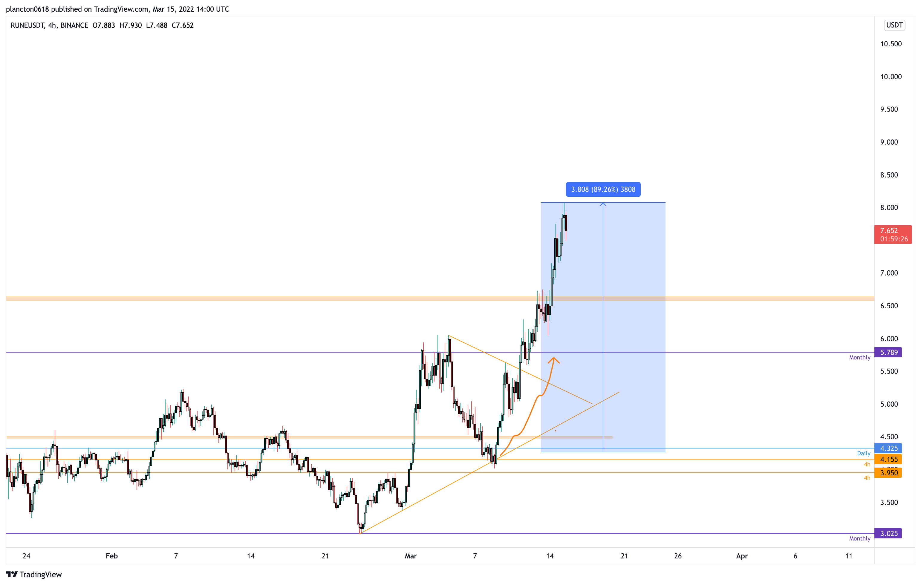 BINANCE:RUNEUSDT Chart Image by InkyGrip