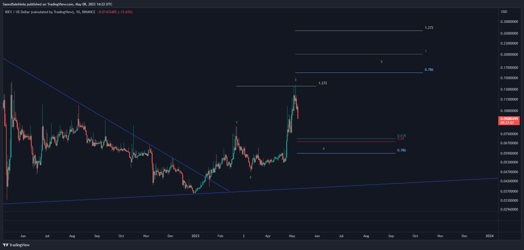 BINANCE:IDEXUSD Chart Image by SaeedSalehinia