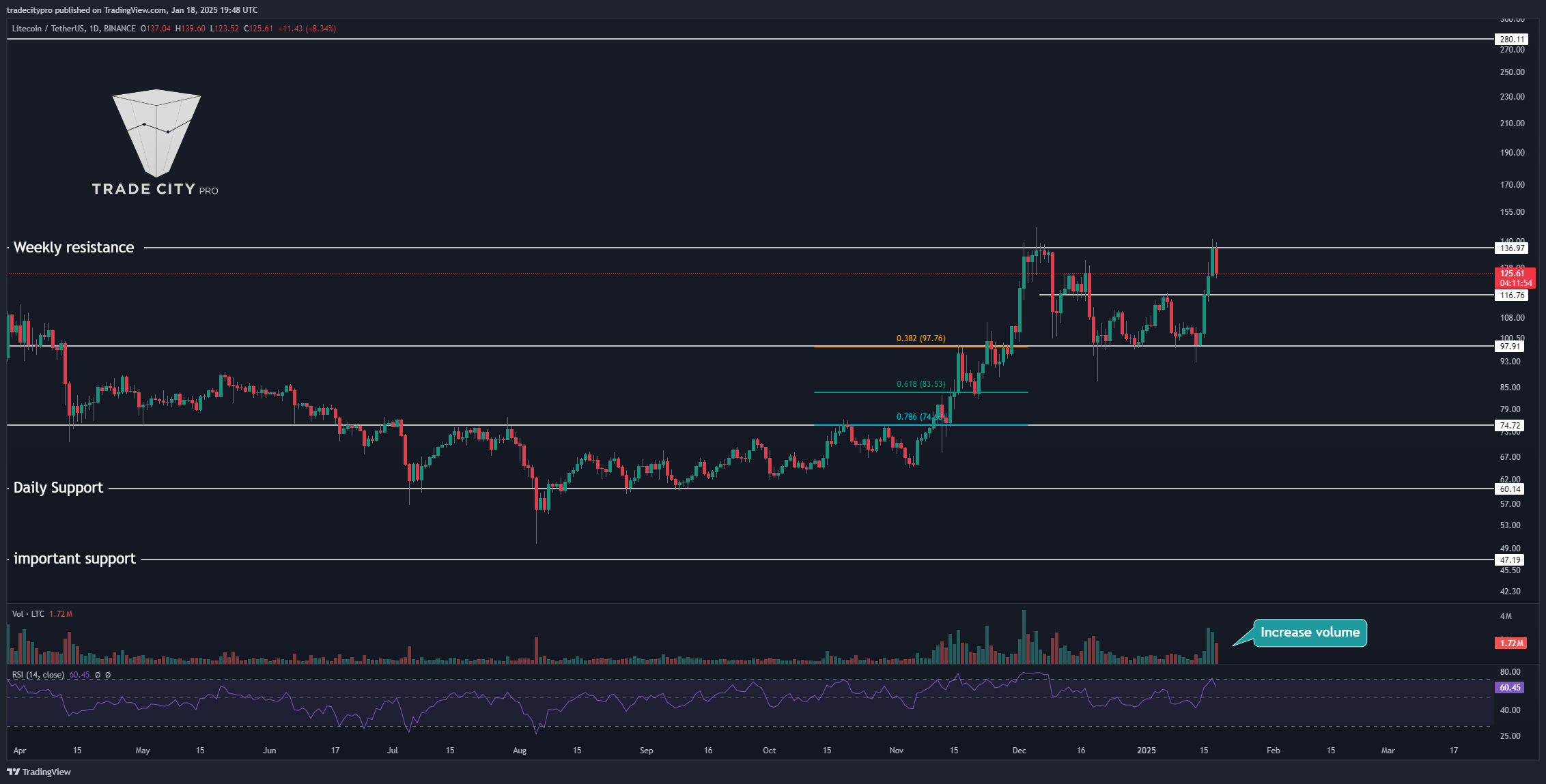 BINANCE:LTCUSDT Chart Image by tradecitypro