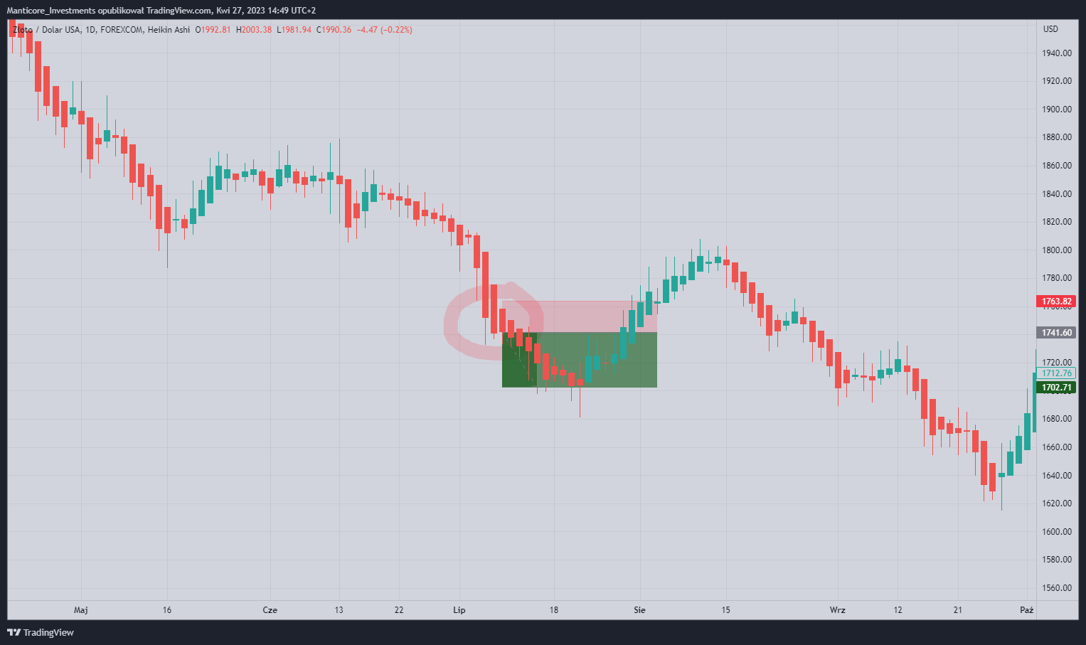 FOREXCOM:XAUUSD Chart Image by Manticore_Investments