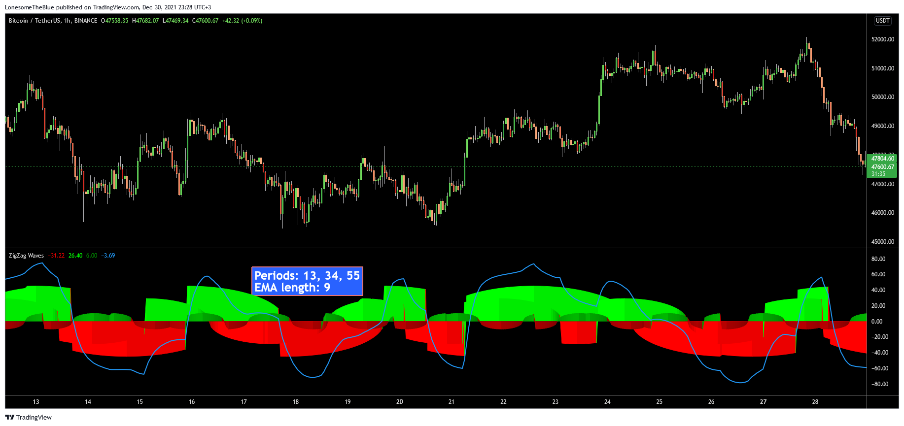 BINANCE:BTCUSDT Chart Image by LonesomeTheBlue
