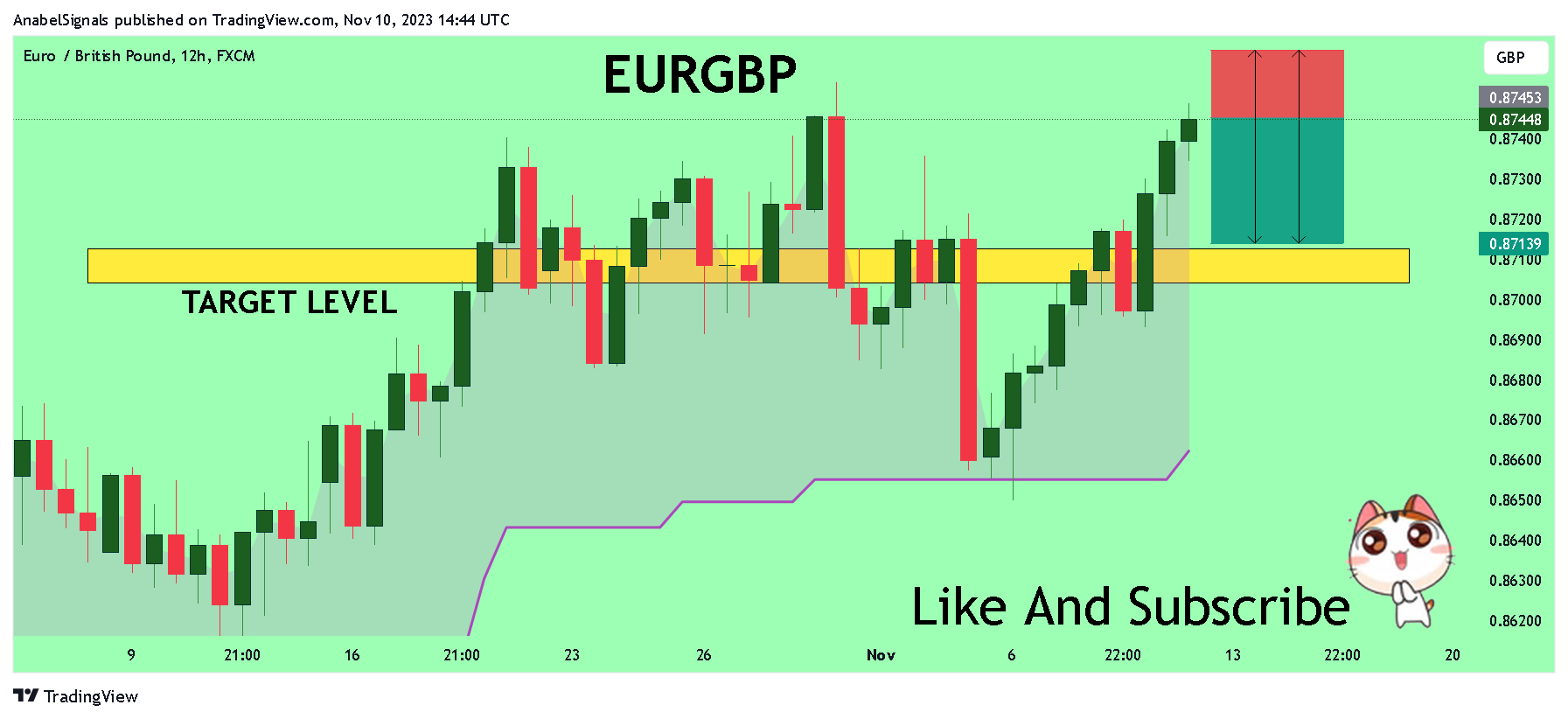 FX:EURGBP Chart Image by AnabelSignals