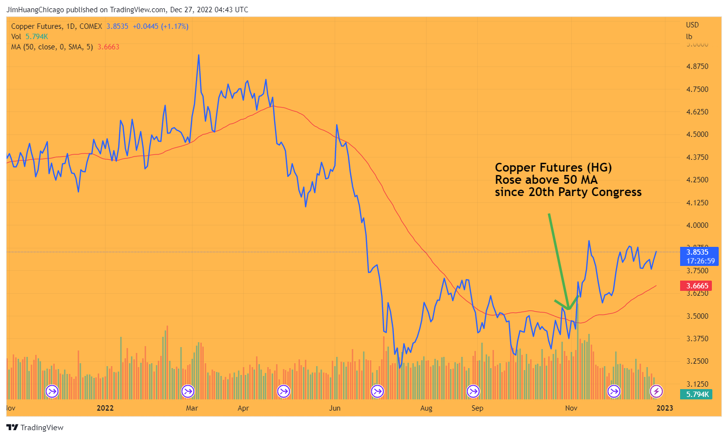 COMEX:HG1! Chart Image by JimHuangChicago