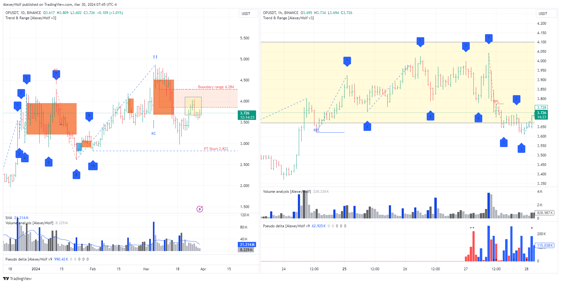 BINANCE:OPUSDT Chart Image by AlexeyWolf