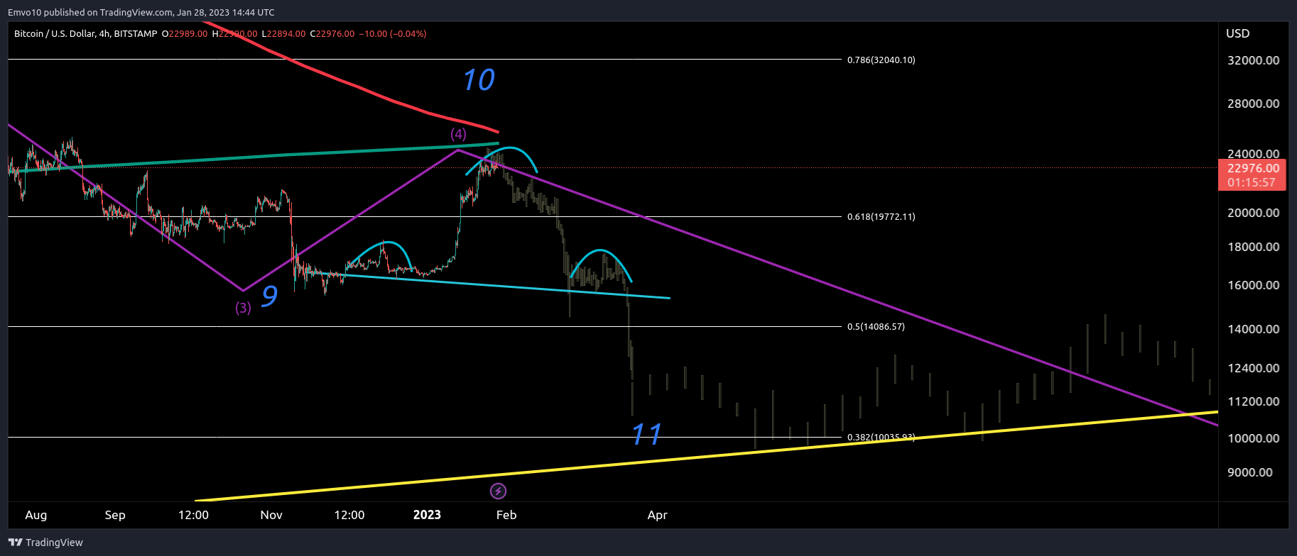 BITSTAMP:BTCUSD Chart Image by Emvo10