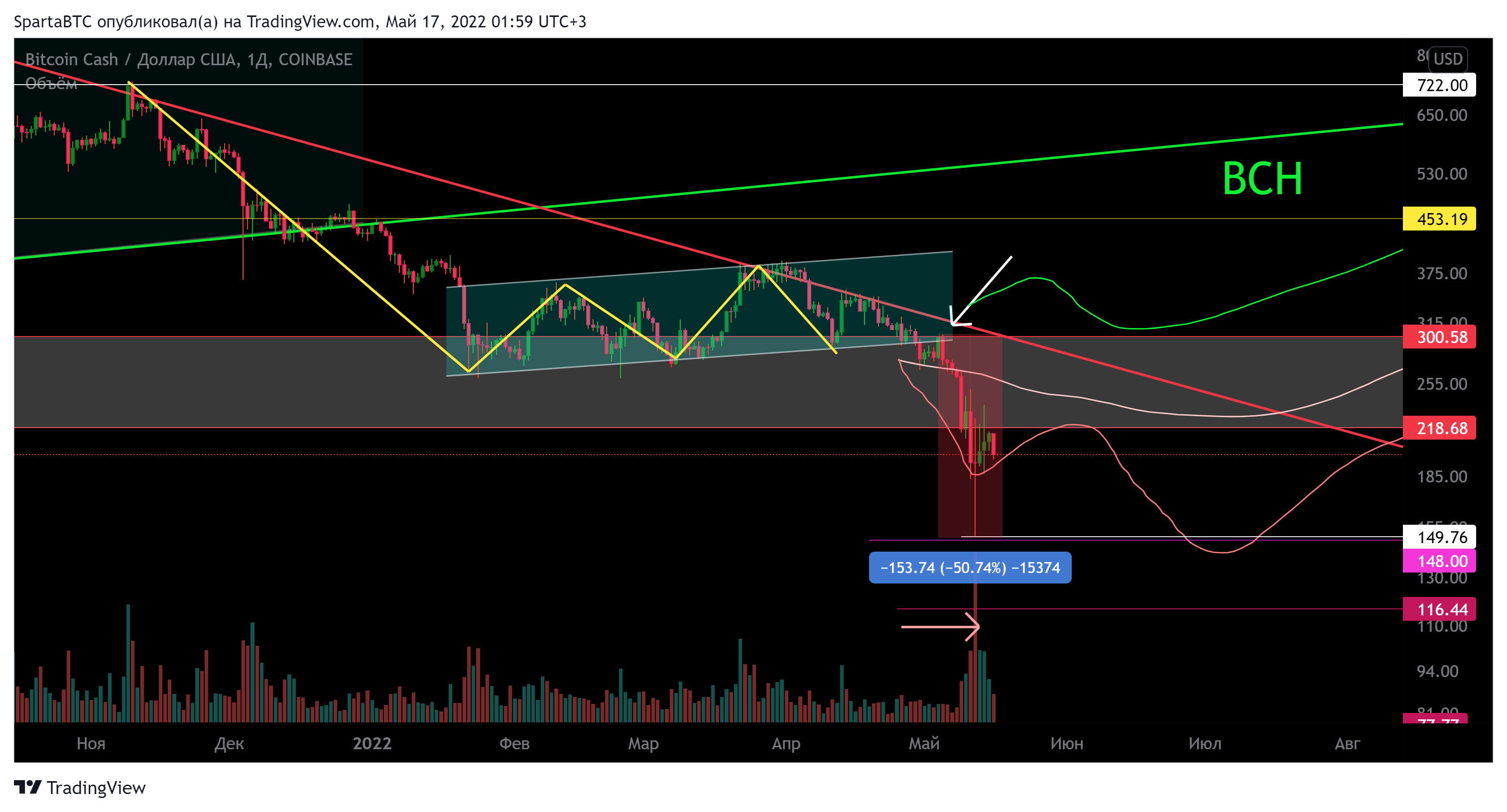 COINBASE:BCHUSD Chart Image by SpartaBTC