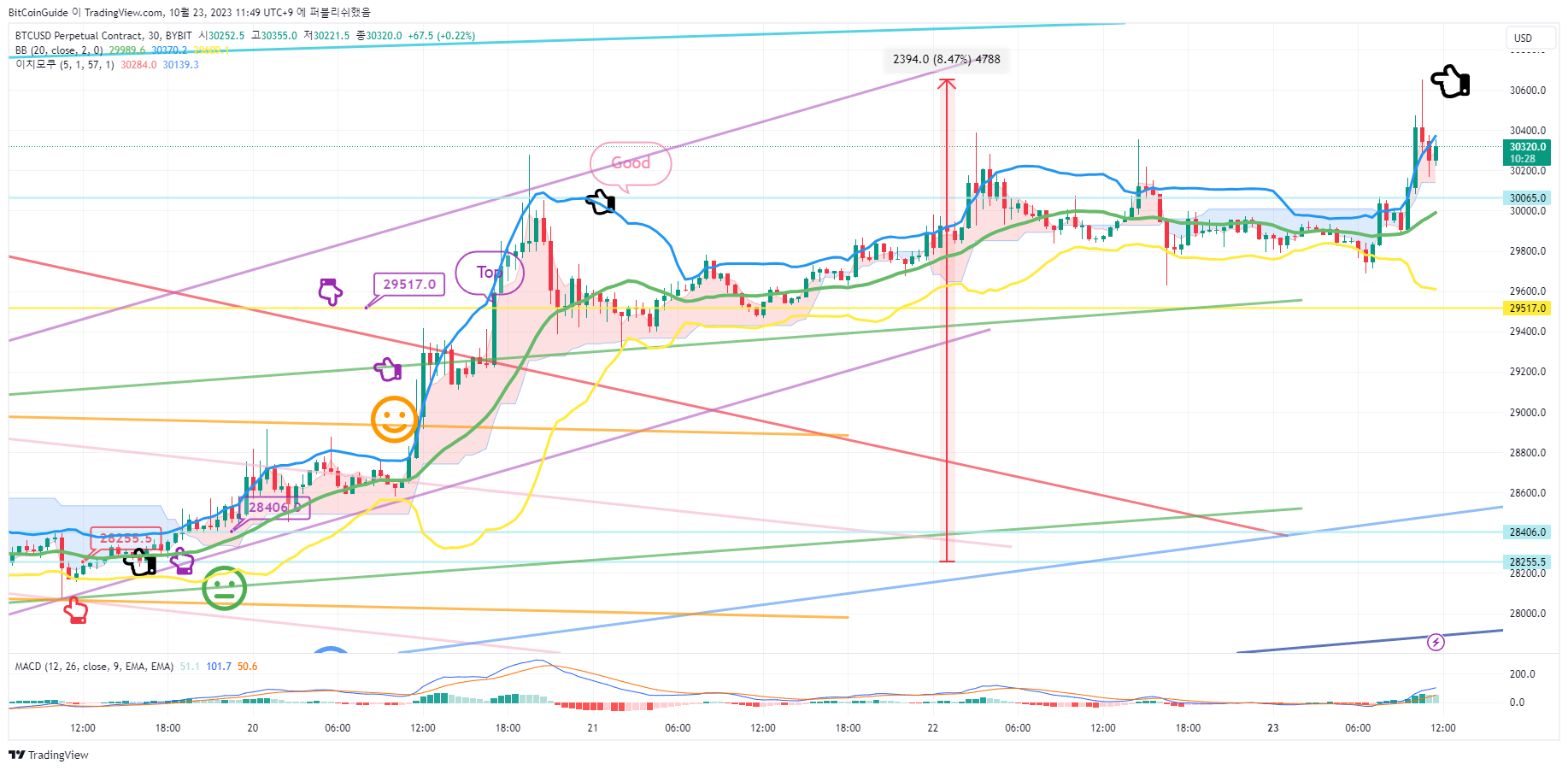 BYBIT:BTCUSD.P Chart Image by BitCoinGuide