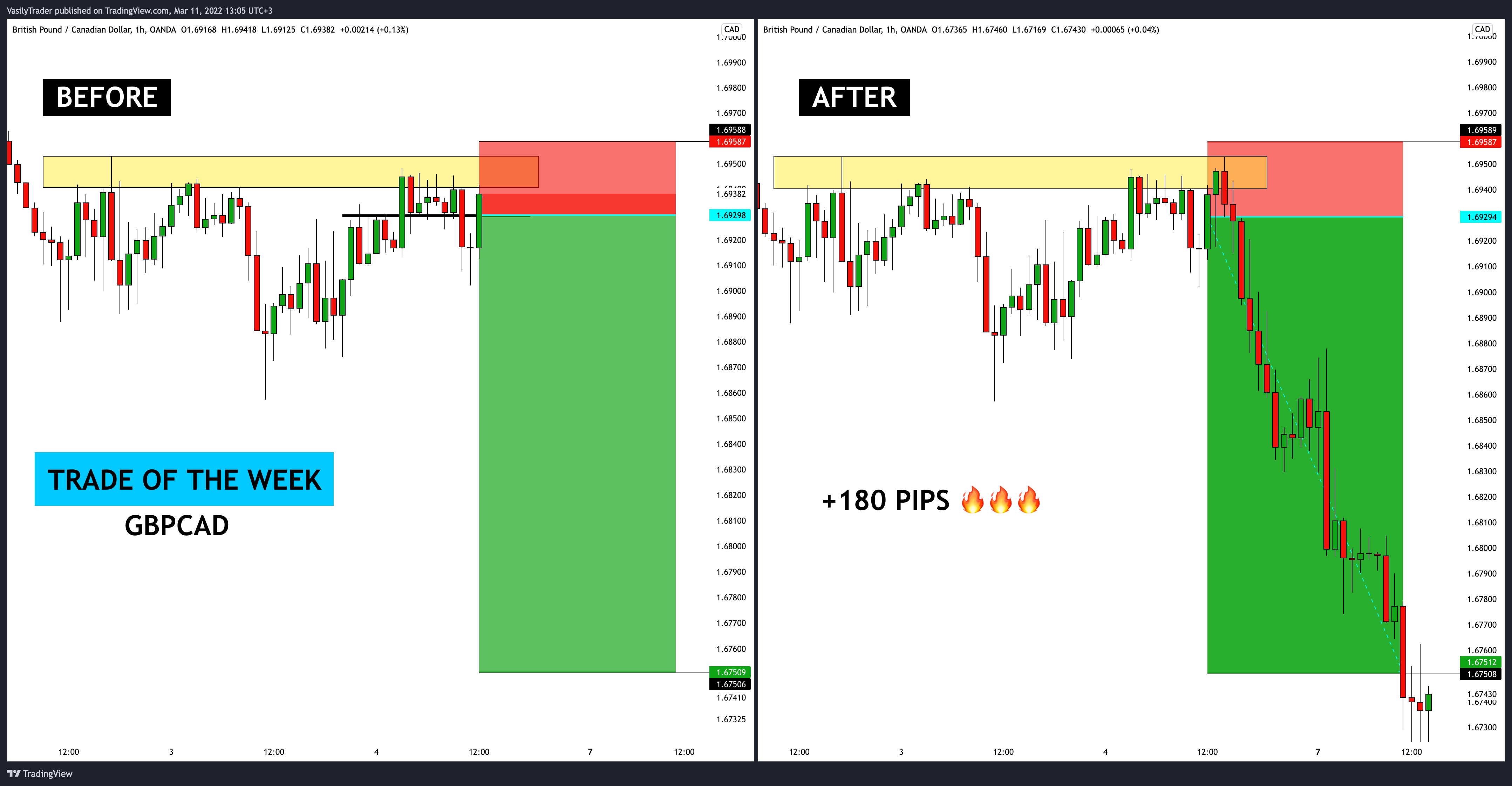 OANDA:GBPCAD Chart Image by VasilyTrader