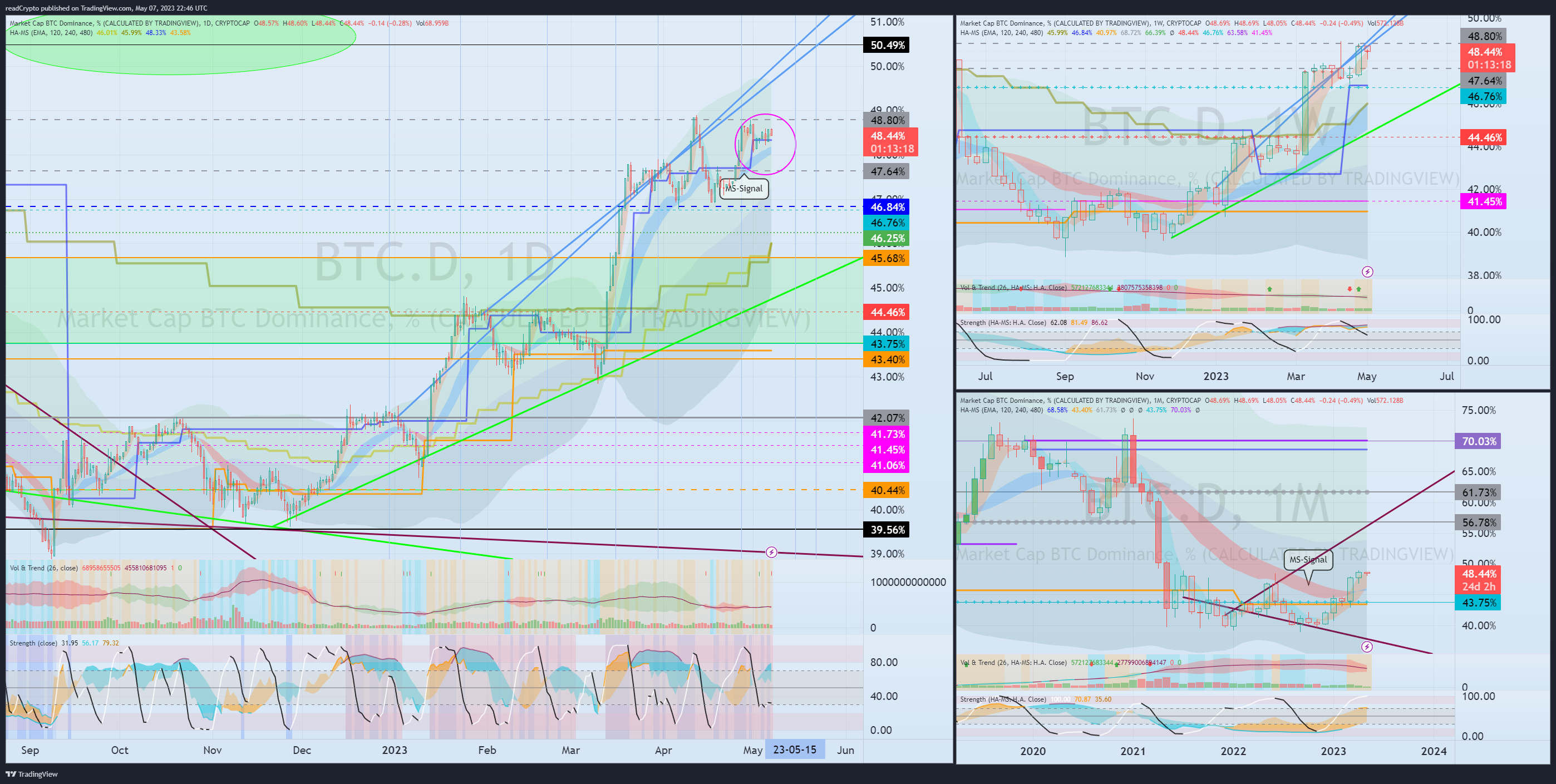 CRYPTOCAP:BTC.D Chart Image by readCrypto