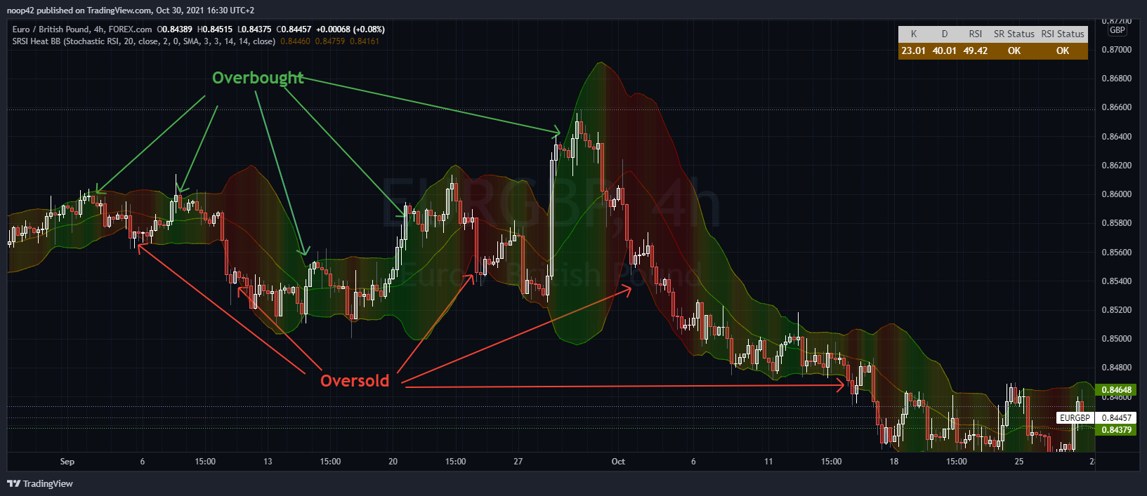 FOREXCOM:EURGBP Chart Image by noop-noop