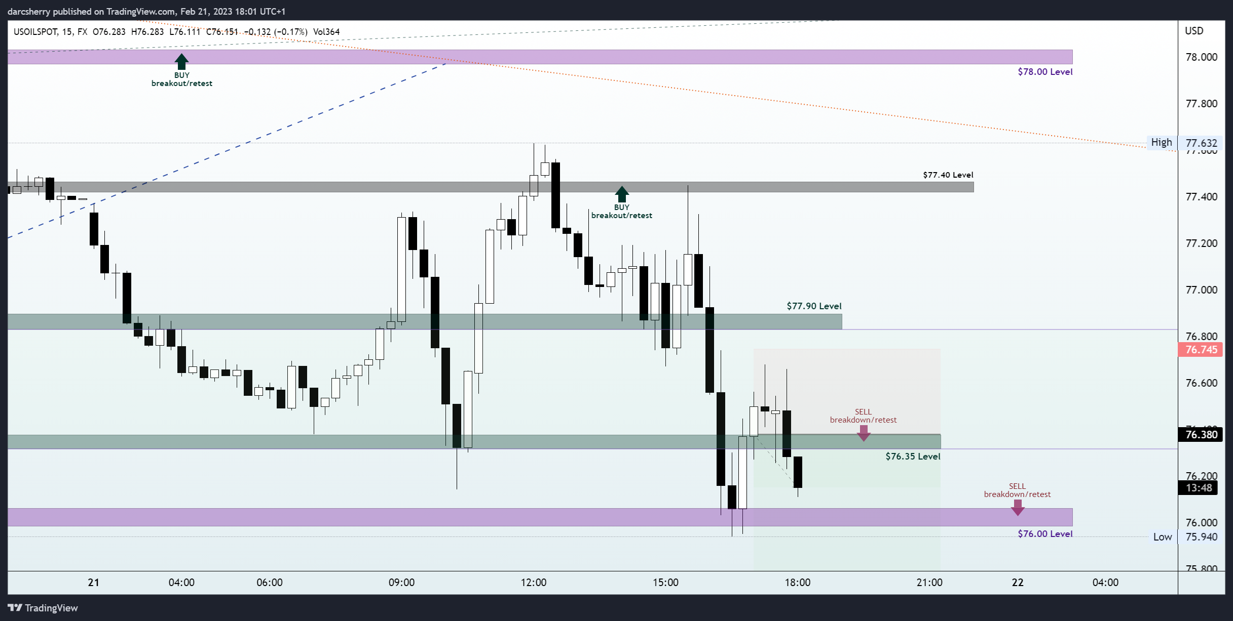 FX:USOILSPOT Chart Image by darcsherry