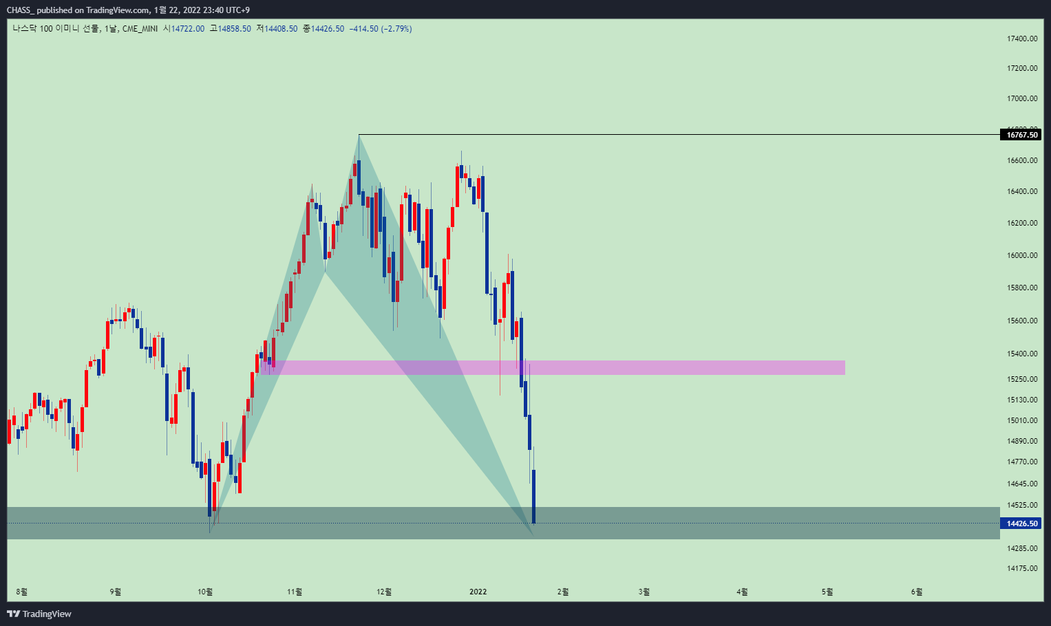 CME_MINI:NQ1! Chart Image by ElleXBT
