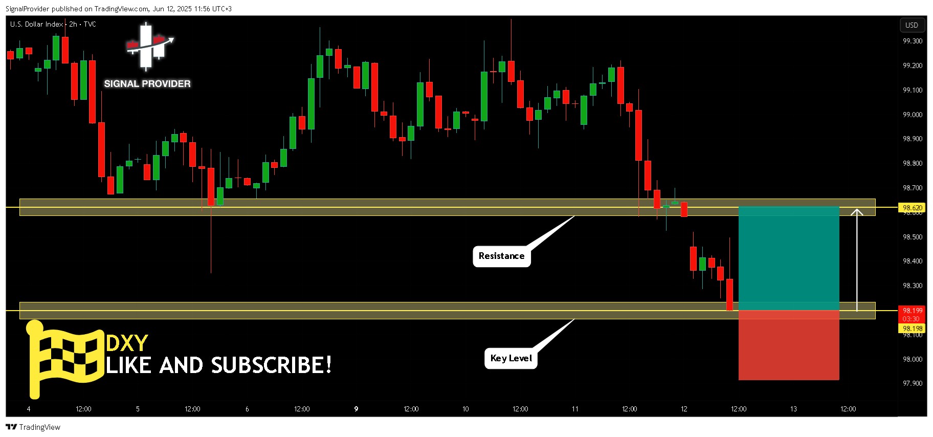 TVC:DXY Chart Image by SignalProvider