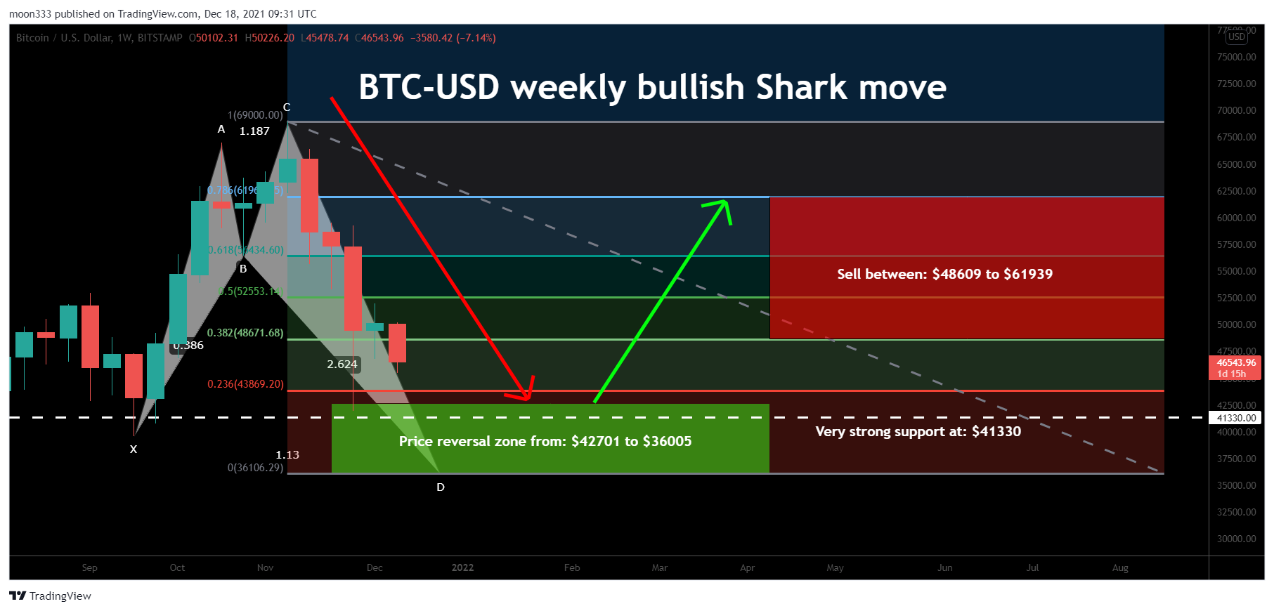 BITSTAMP:BTCUSD Chart Image by moon333
