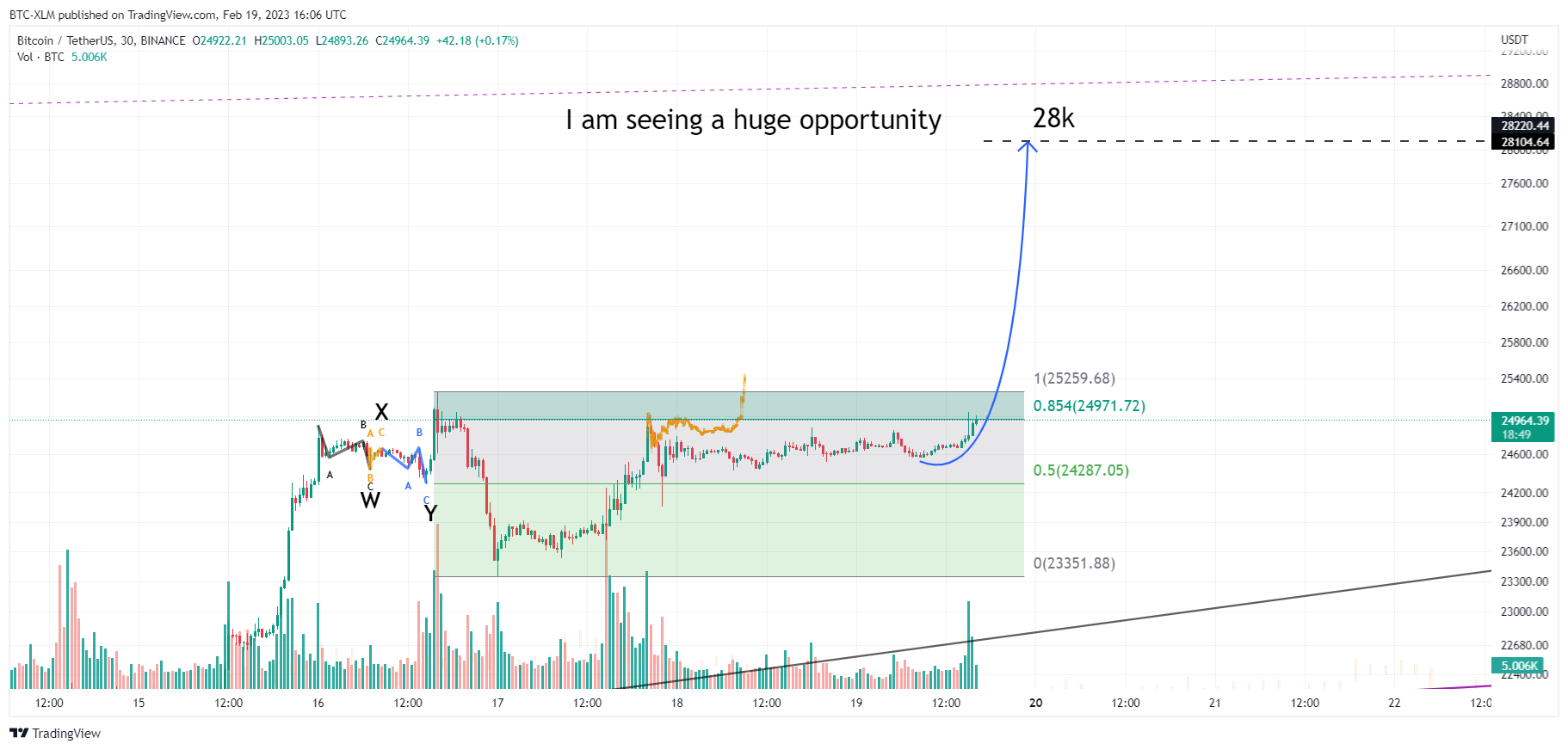 BINANCE:BTCUSDT Chart Image by BTC-XLM