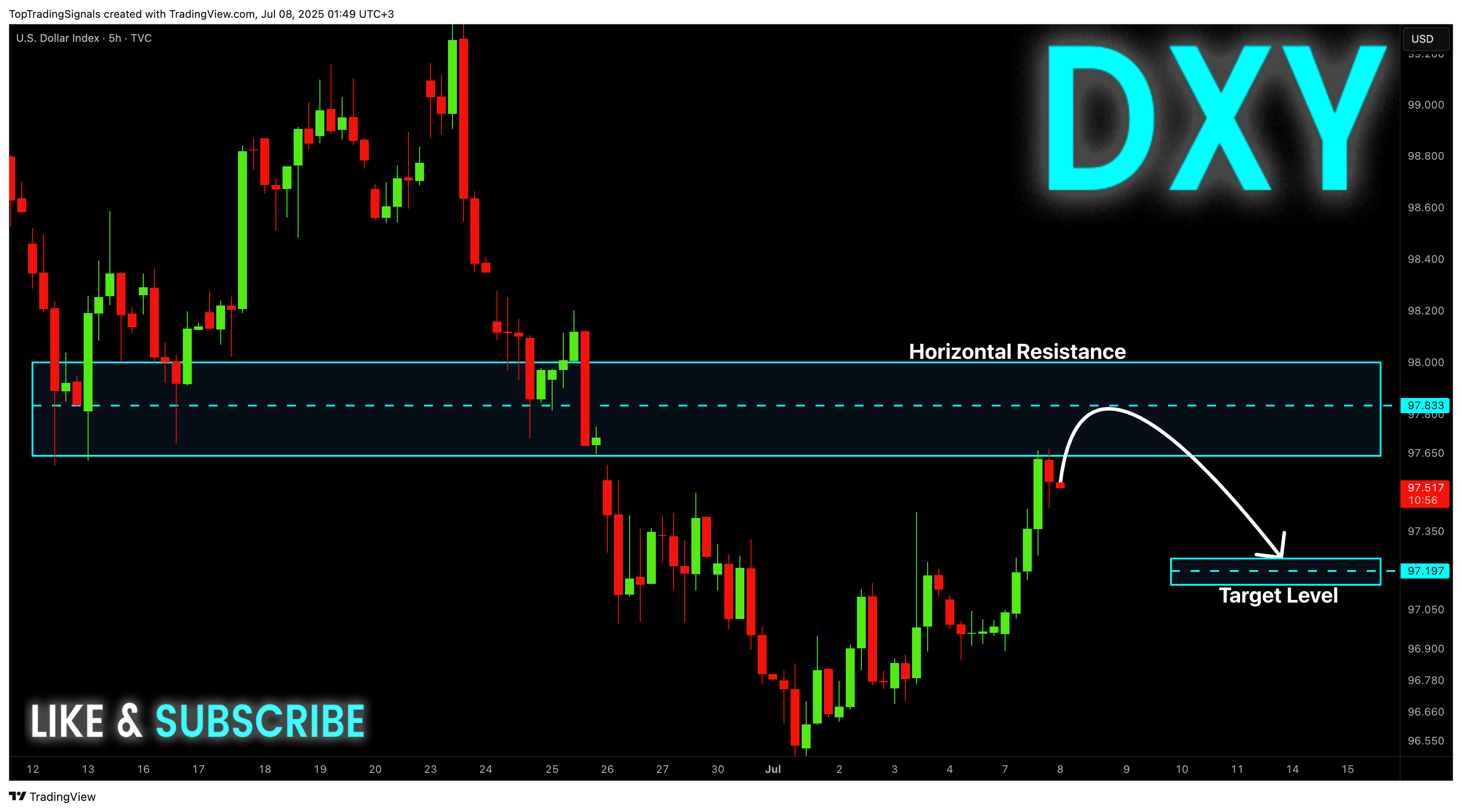 TVC:DXY Chart Image by TopTradingSignals
