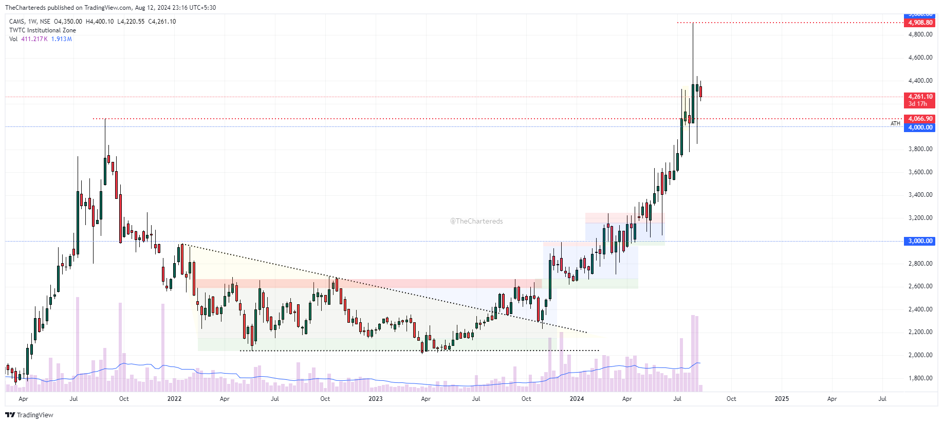 NSE:CAMS Chart Image by TheChartereds