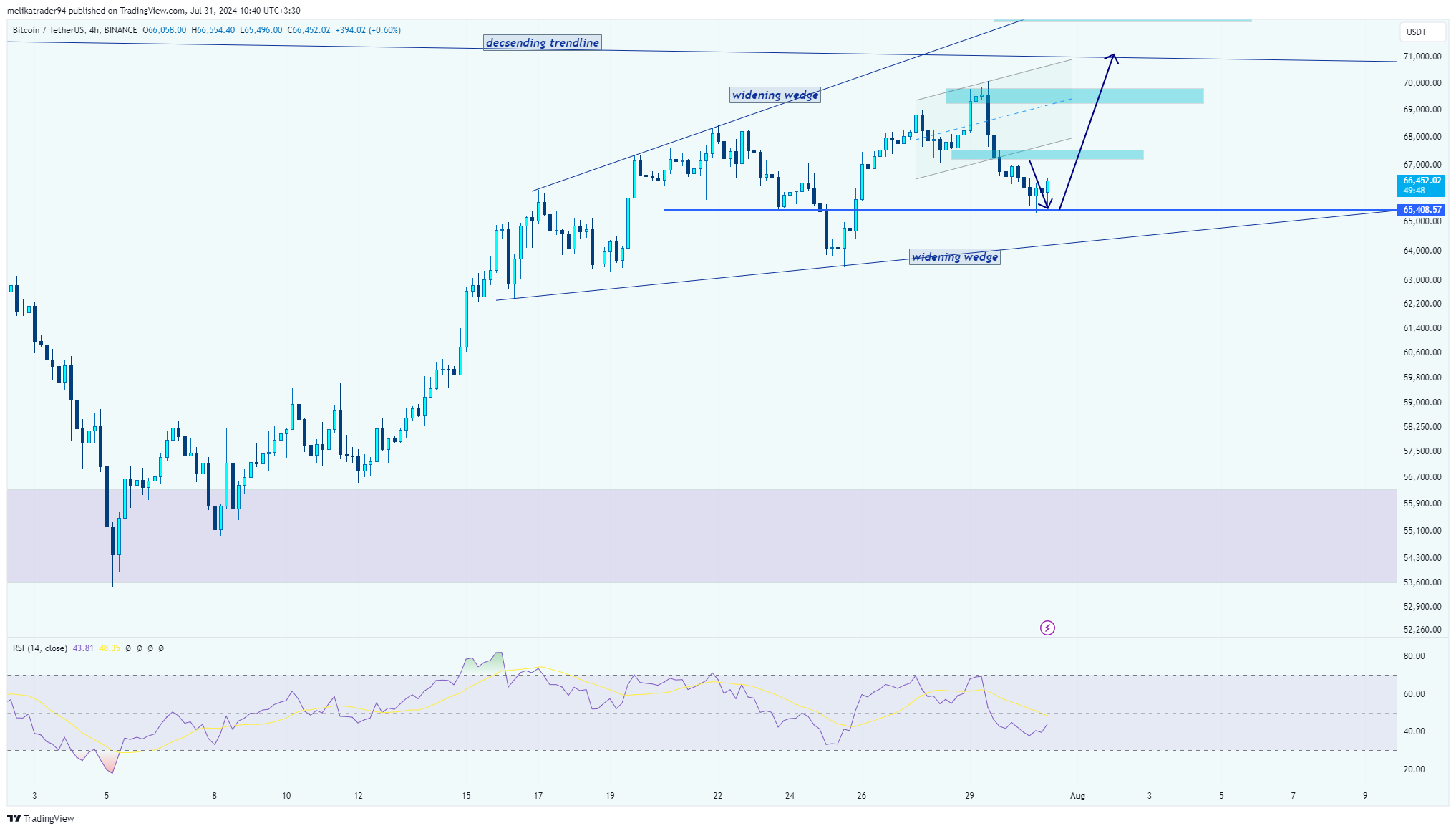 BINANCE:BTCUSDT Chart Image by melikatrader94