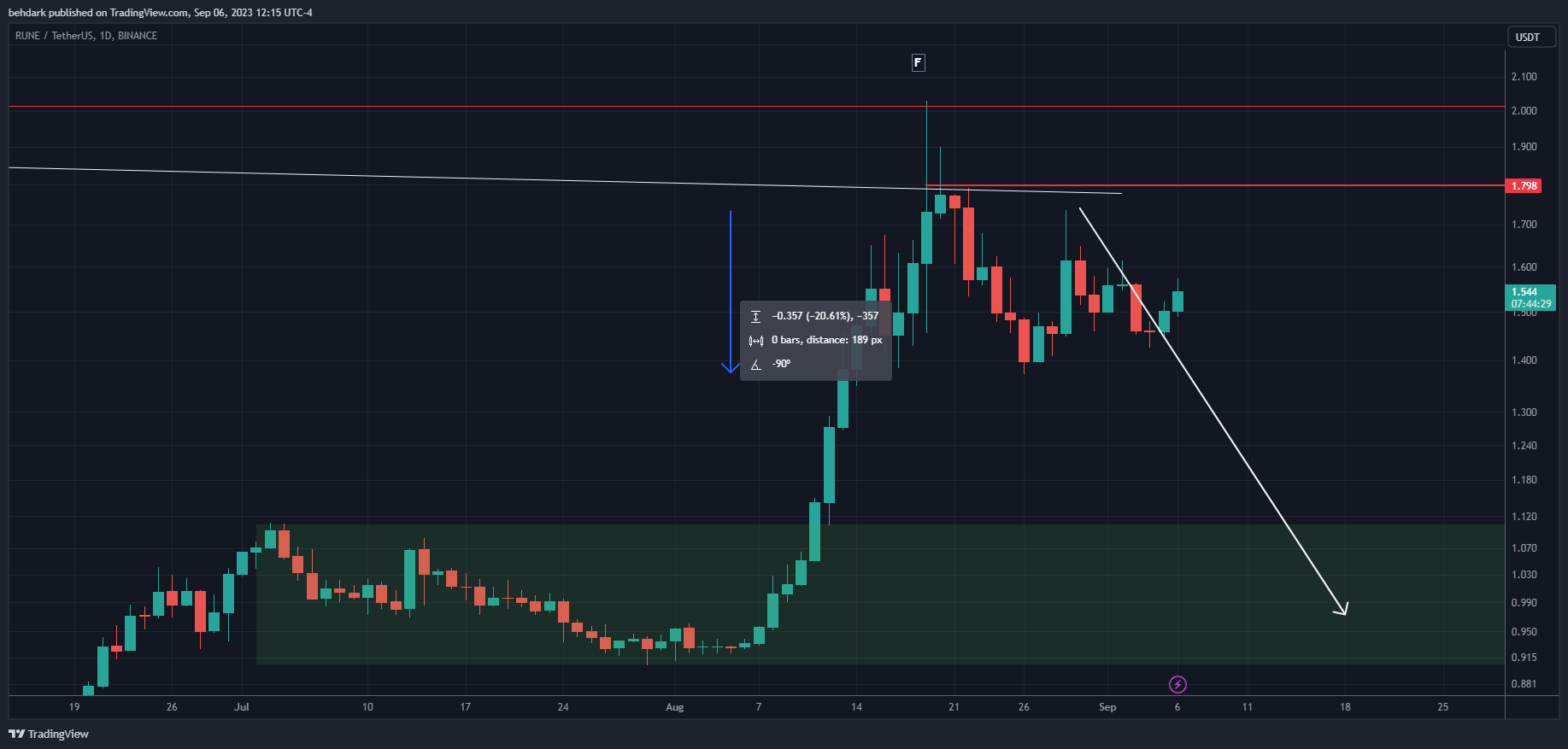 BINANCE:RUNEUSDT Chart Image by behdark