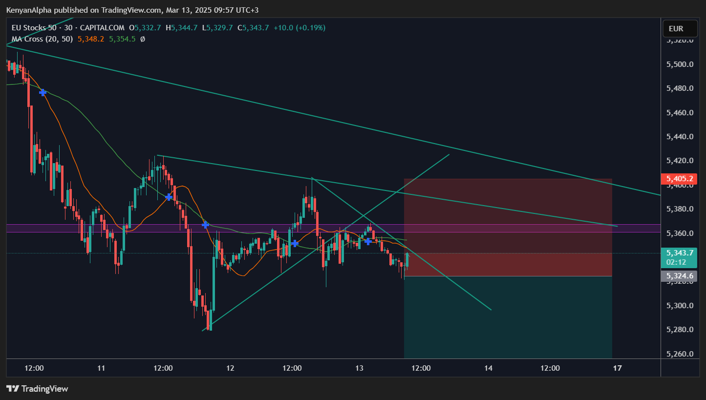 CAPITALCOM:EU50 Chart Image by KenyanAlpha