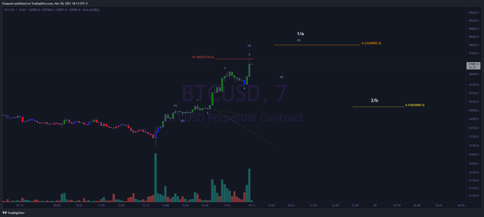 BYBIT:BTCUSD Chart Image by notoriousbids