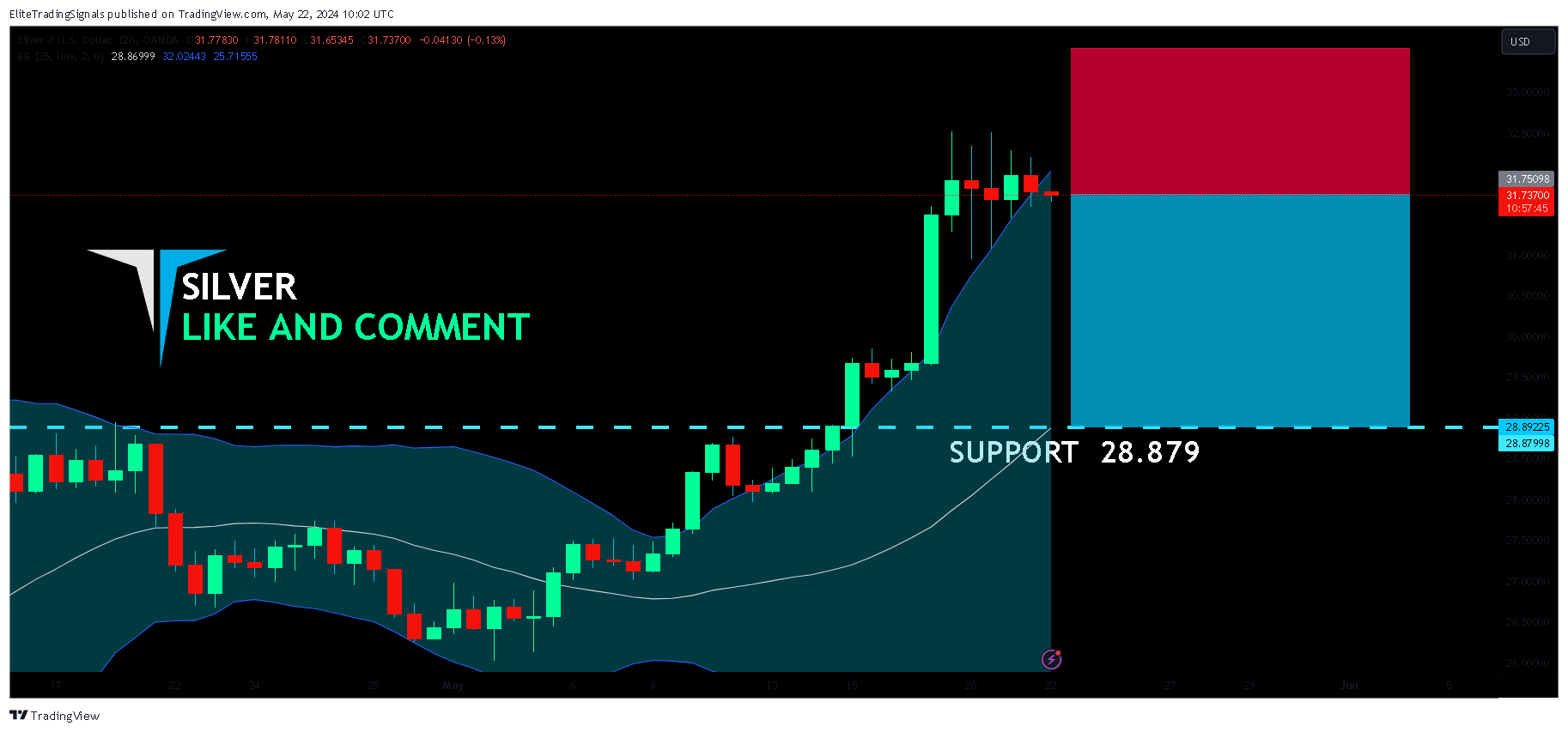 OANDA:XAGUSD Chart Image by EliteTradingSignals
