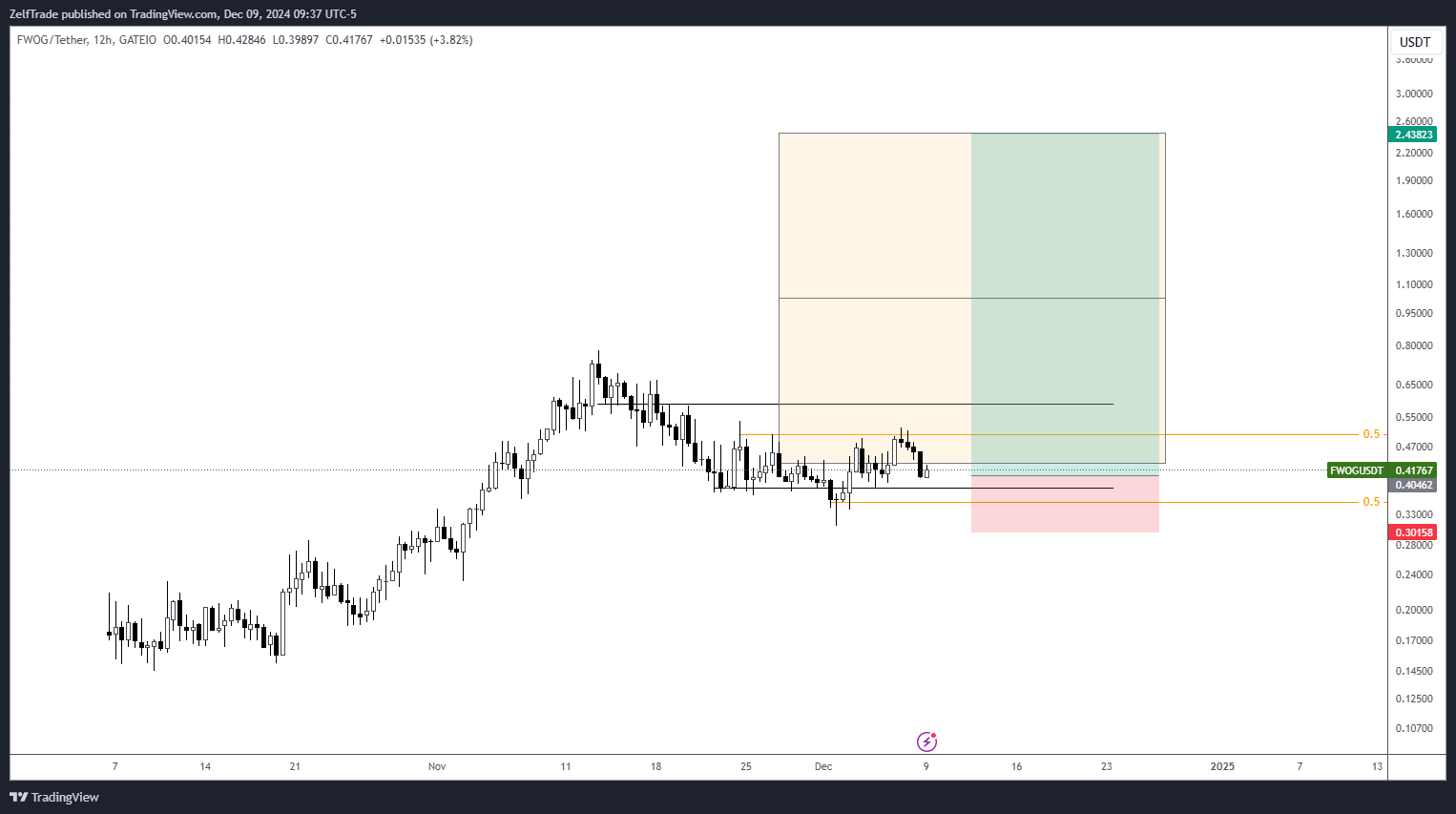 GATEIO:FWOGUSDT Chart Image by ZelfTrade