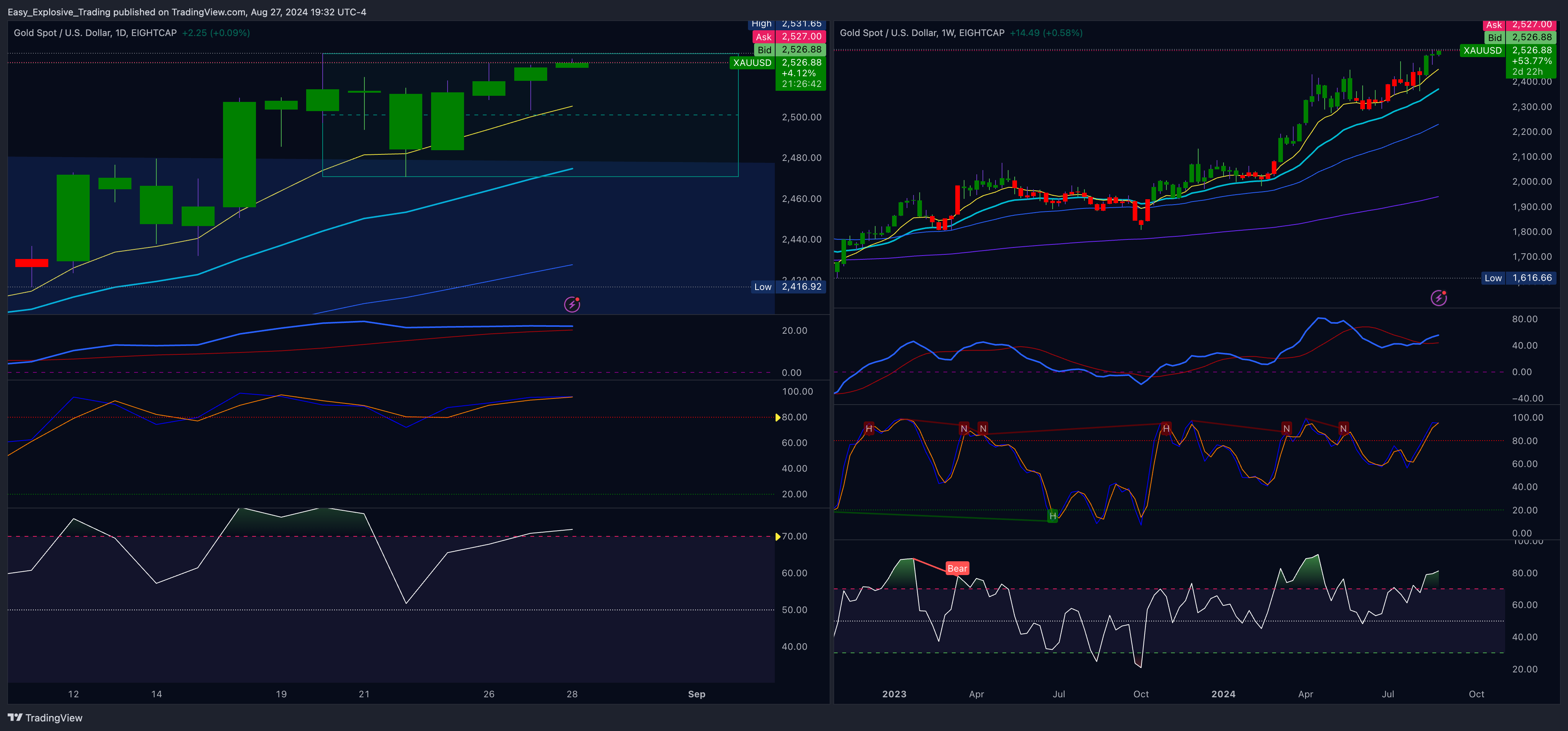 EIGHTCAP:XAUUSD Chart Image by Easy_Explosive_Trading