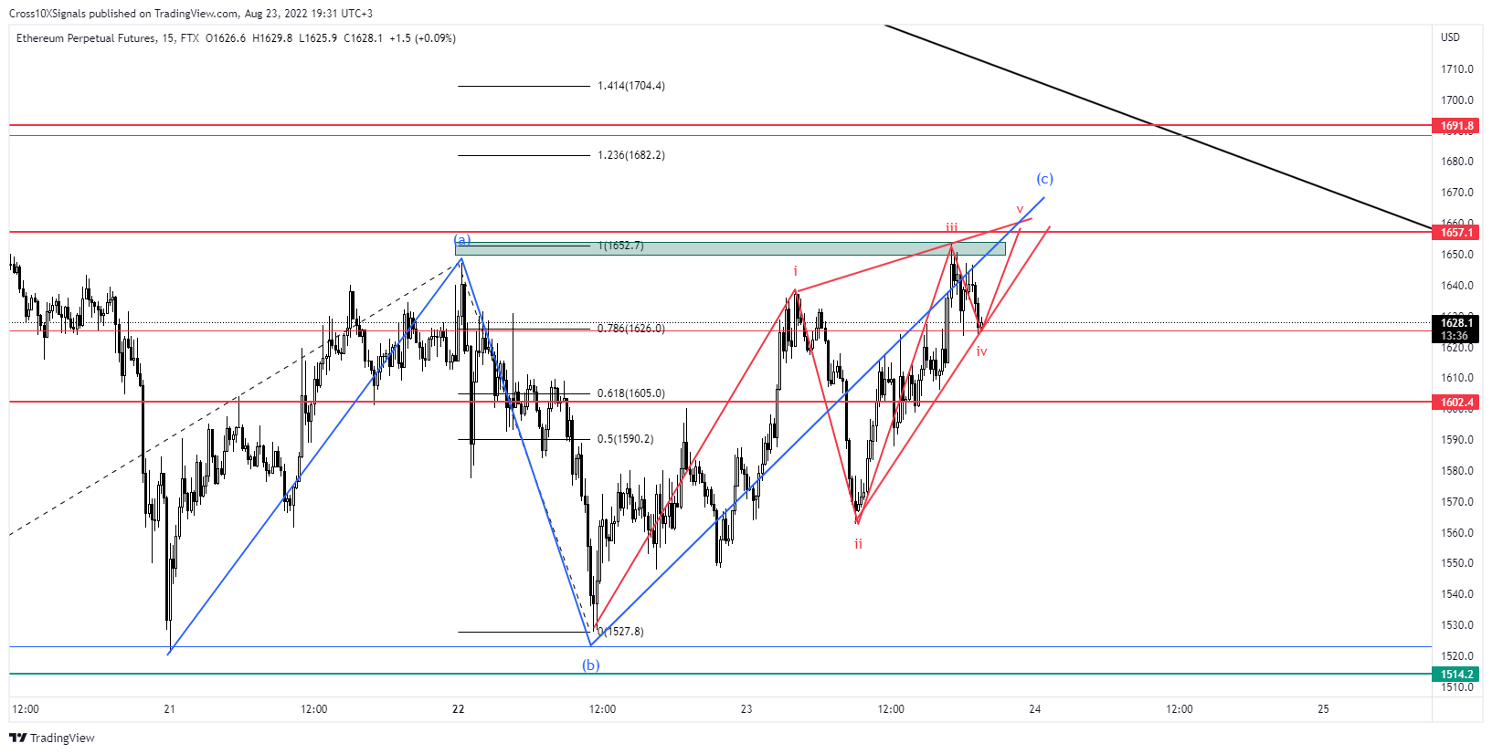 FTX:ETHPERP Chart Image by Cross10XSignals