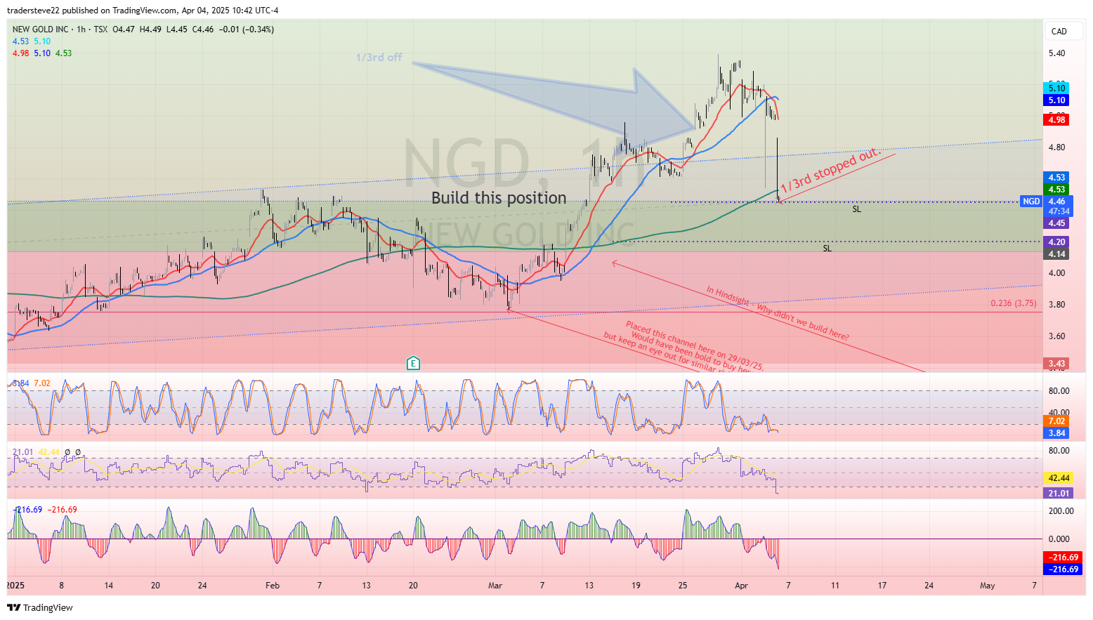 TSX:NGD Chart Image by tradersteve22
