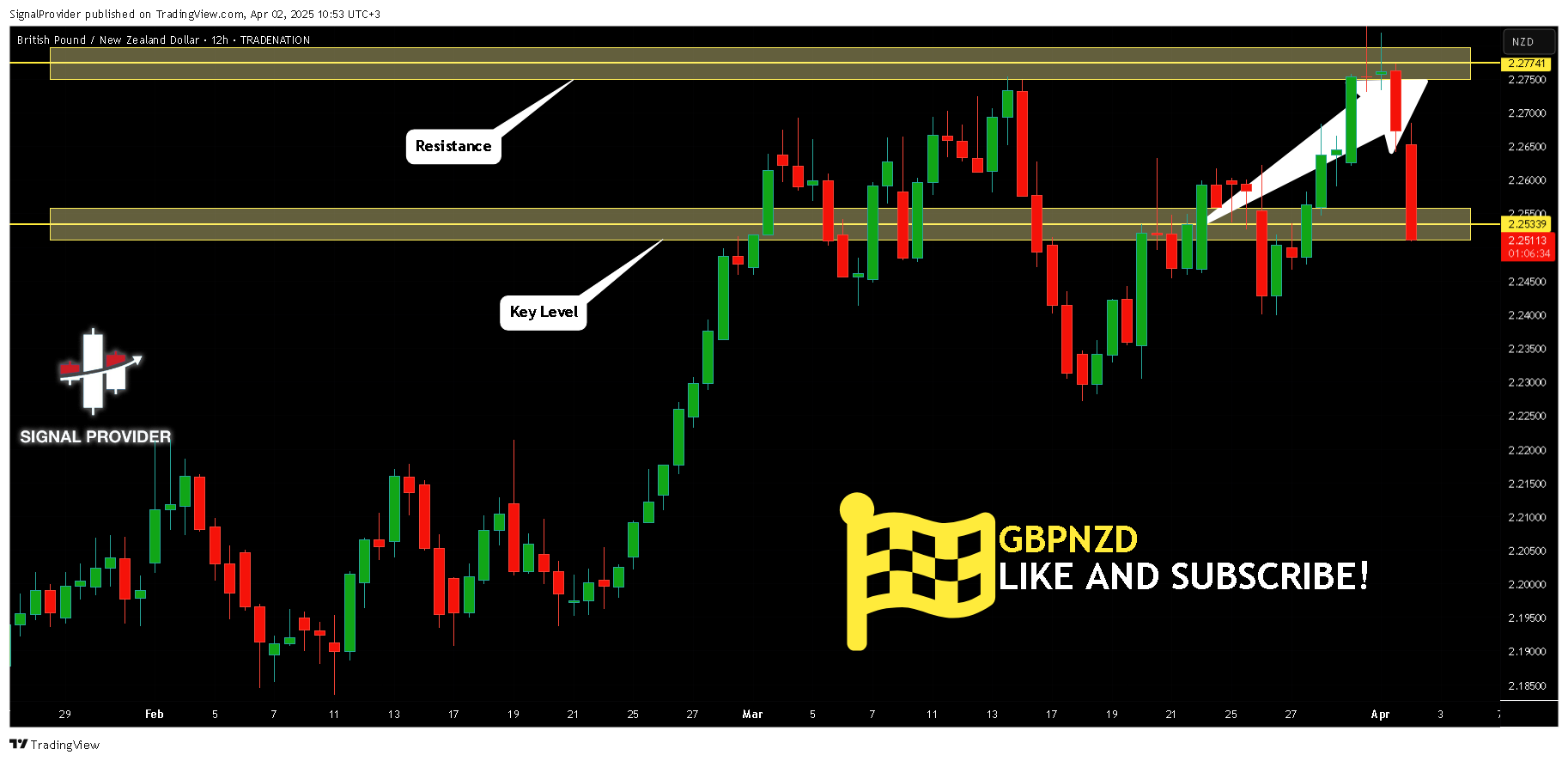 TRADENATION:GBPNZD Chart Image by SignalProvider
