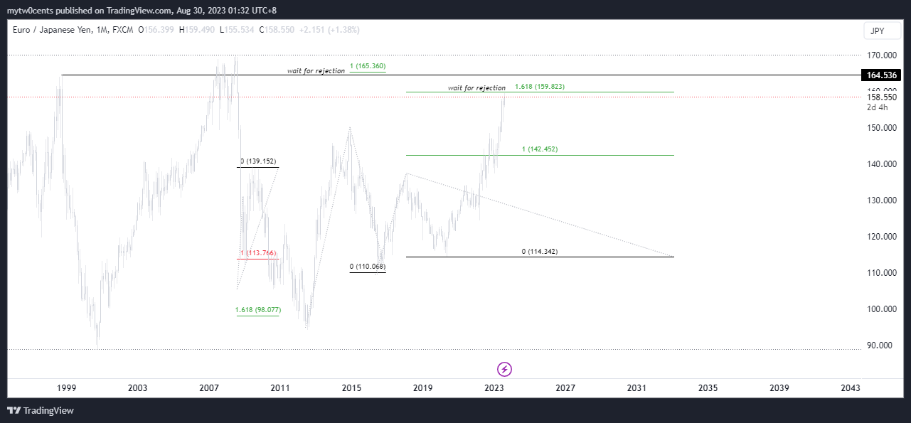 FX:EURJPY Chart Image by mytw0cents