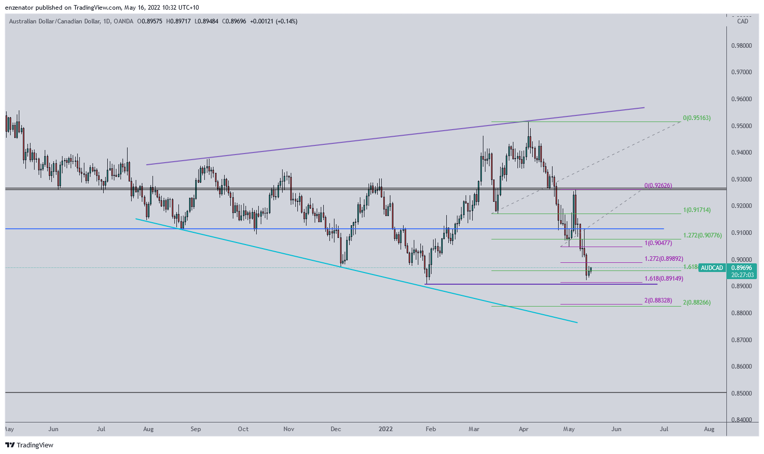 OANDA:AUDCAD Chart Image by enzenator