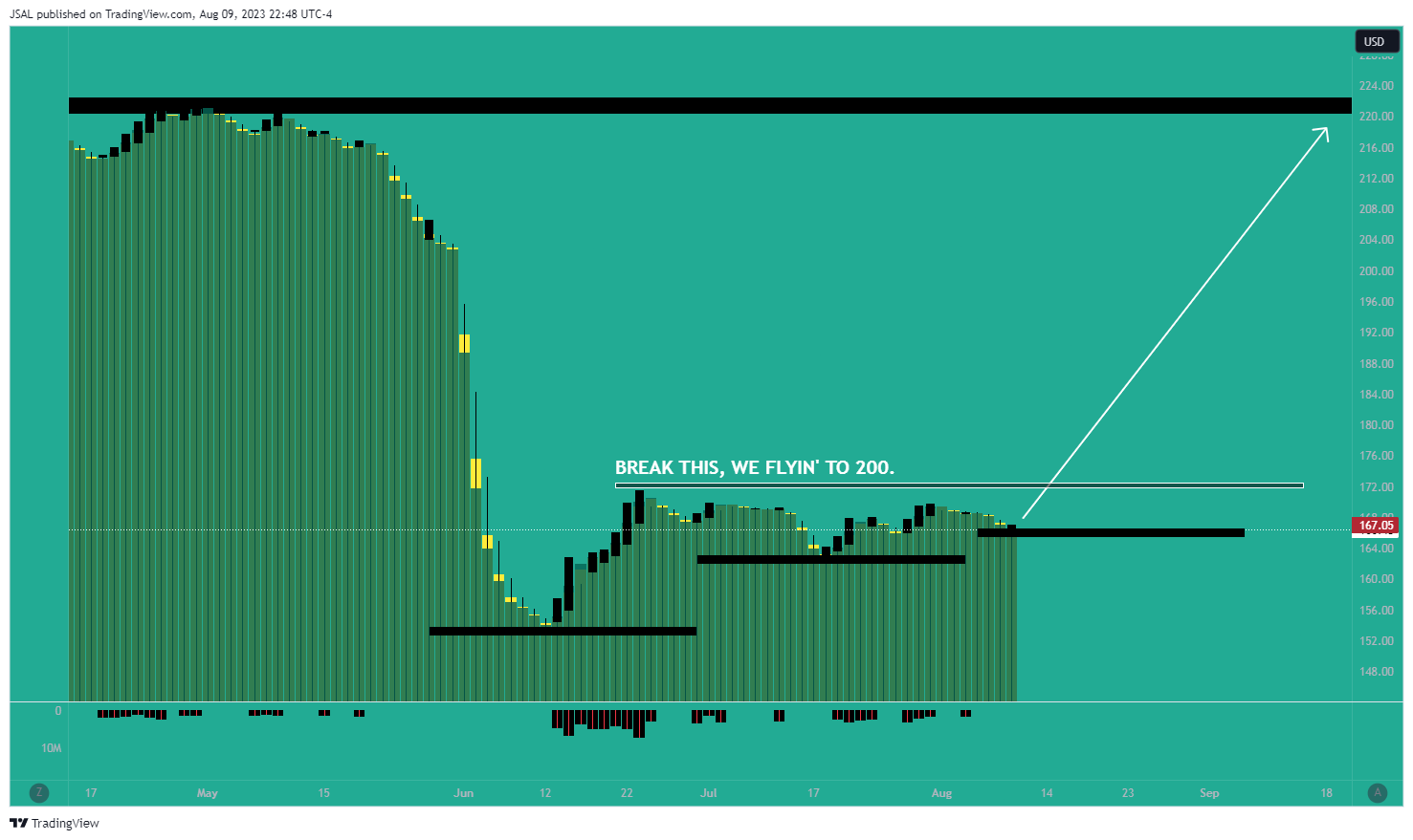 NYSE:DG Chart Image by JSAL