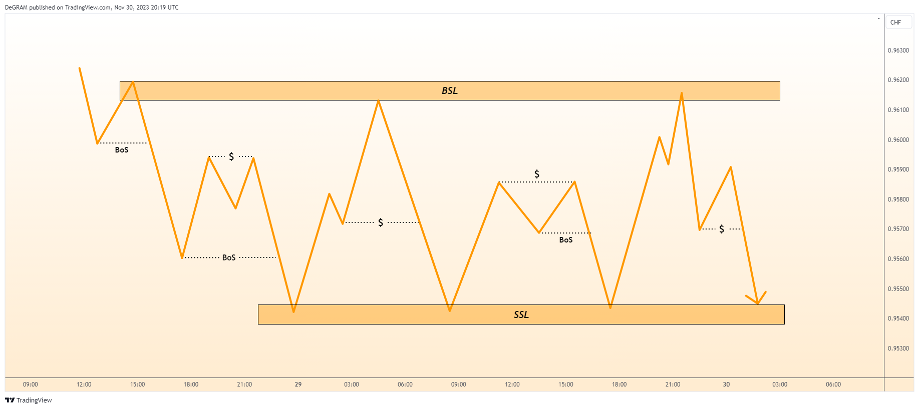 FX:USDCHF Chart Image by DeGRAM