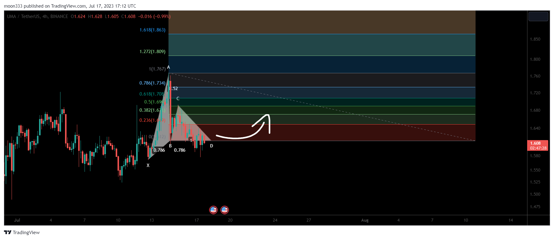 BINANCE:UMAUSDT Chart Image by moon333