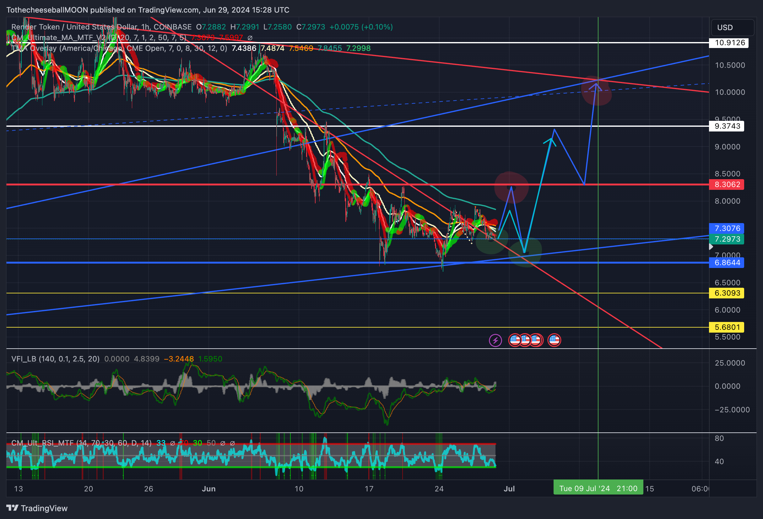 COINBASE:RNDRUSD Chart Image by TothecheeseballMOON