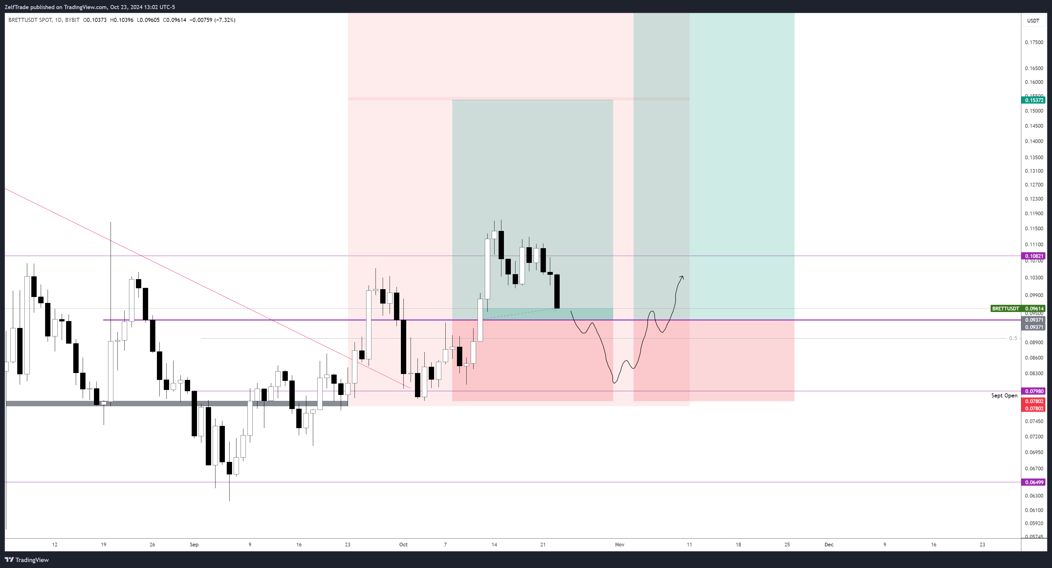 BYBIT:BRETTUSDT Chart Image by ZelfTrade