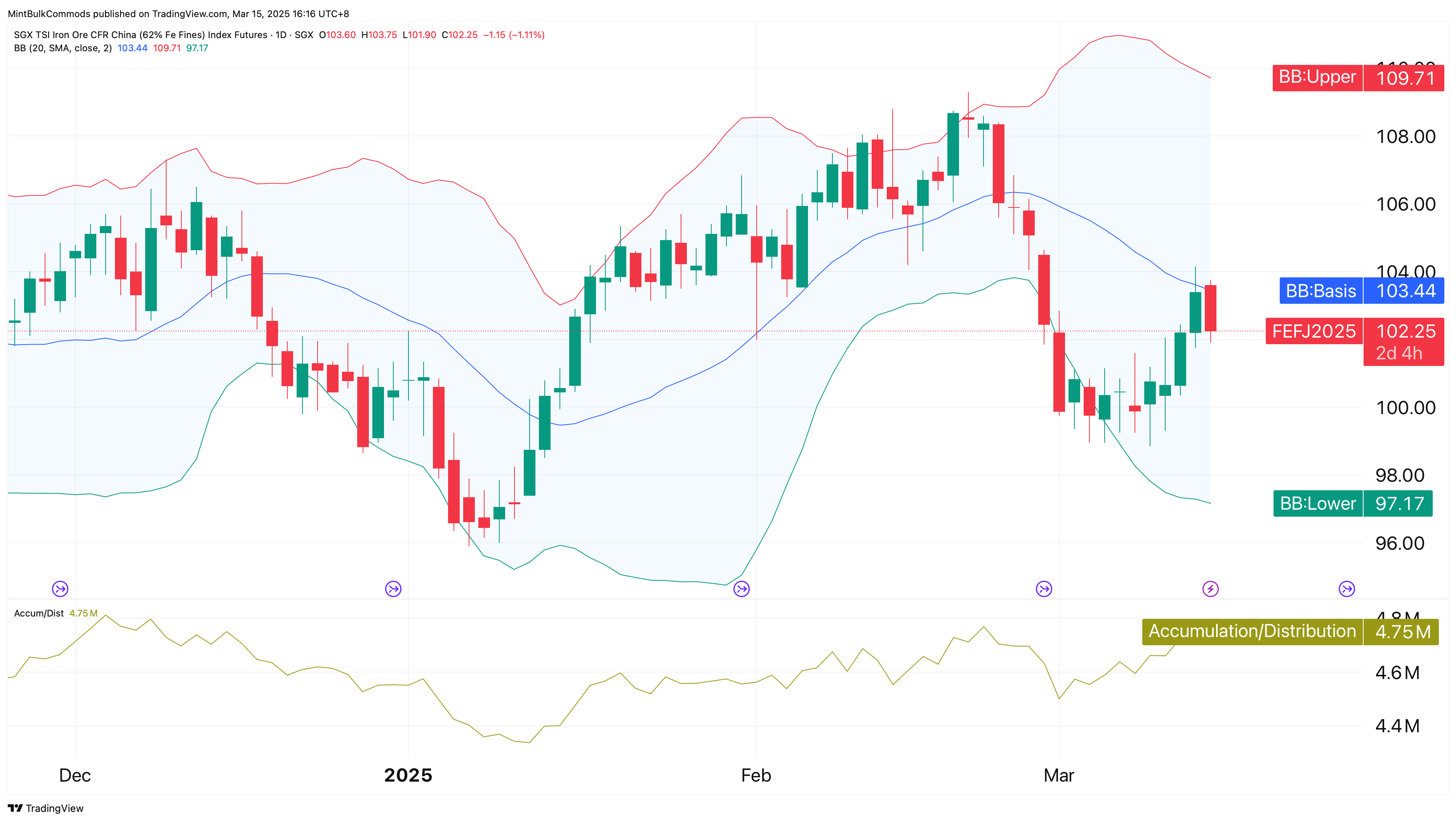 SGX_DLY:FEF2! Chart Image by MintBulkCommods