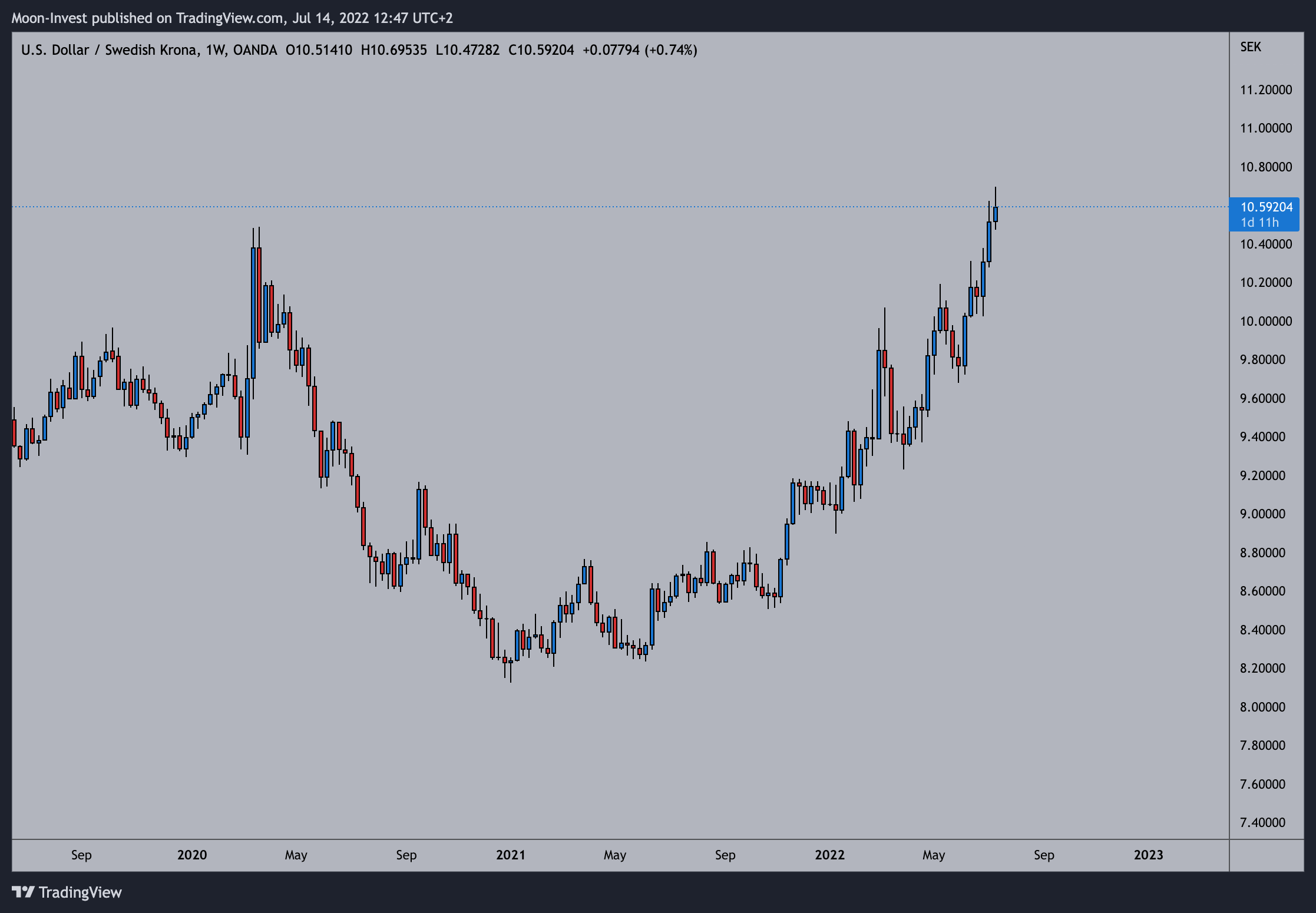OANDA:USDSEK Chart Image by Moon-Invest