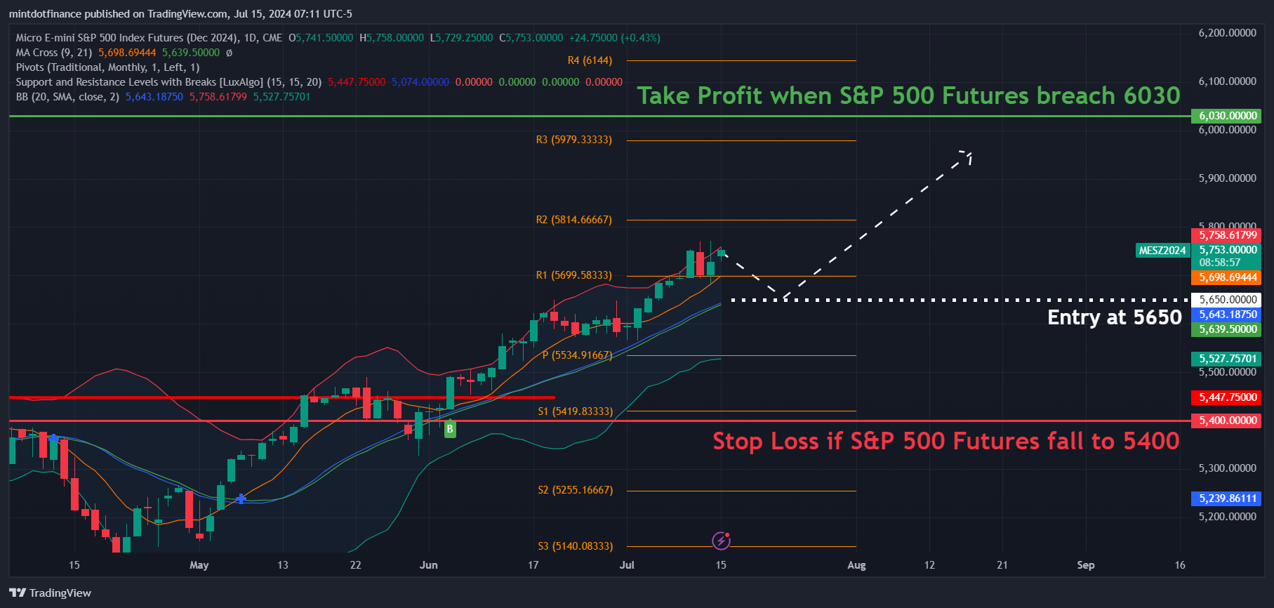 CME_MINI_DL:MESZ2024 Chart Image by mintdotfinance