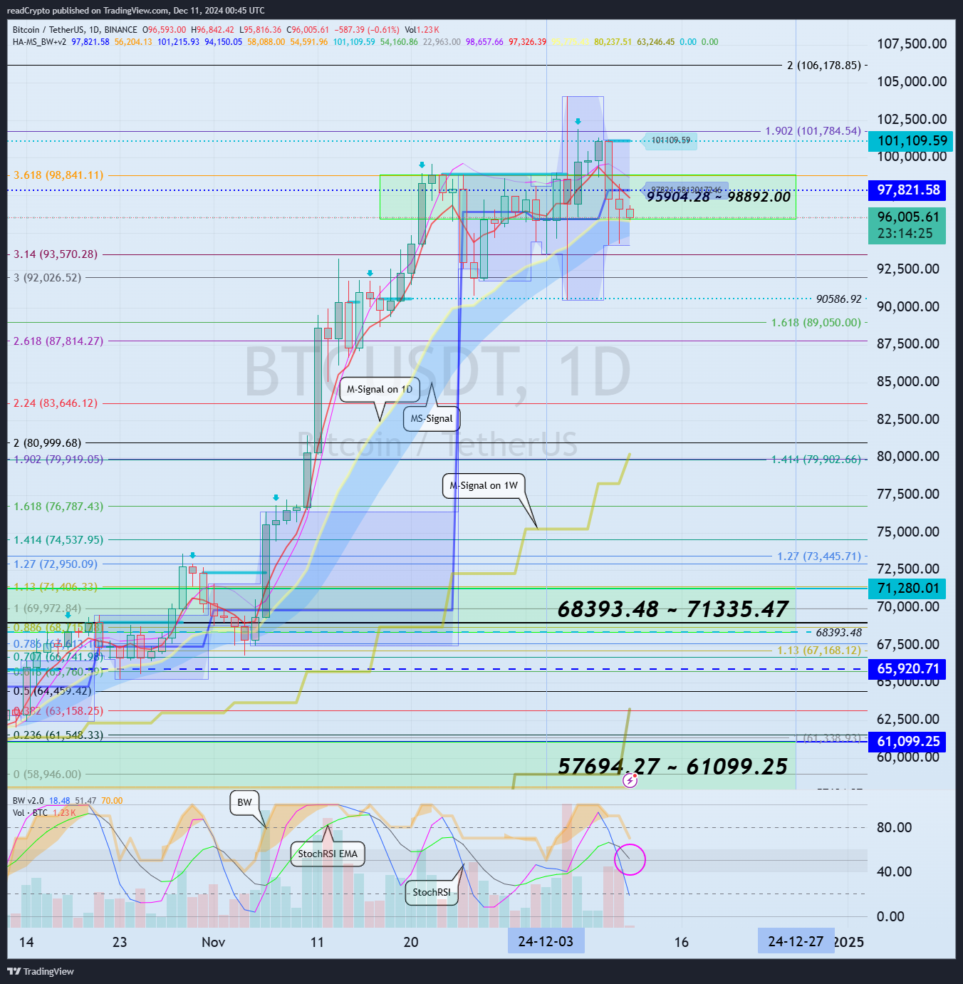 BINANCE:BTCUSDT Chart Image by readCrypto