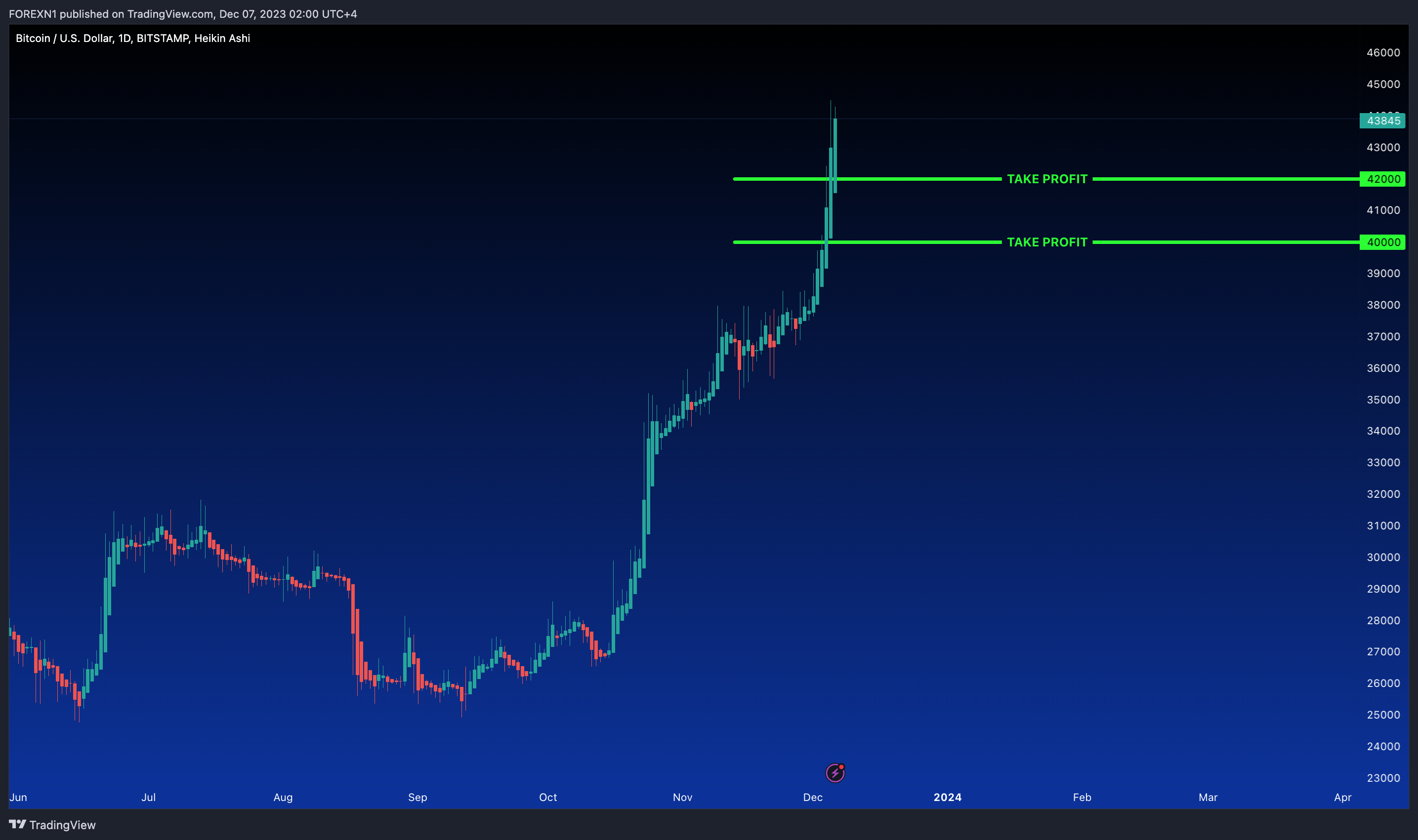 BITSTAMP:BTCUSD Chart Image by FOREXN1