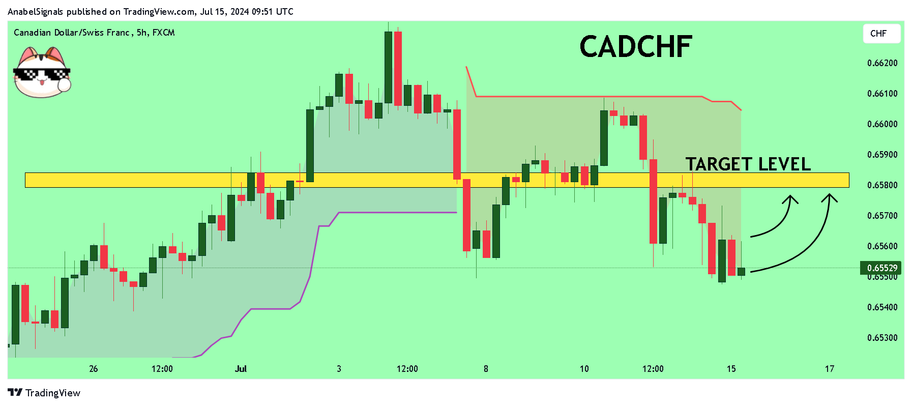 FX:CADCHF Chart Image by AnabelSignals
