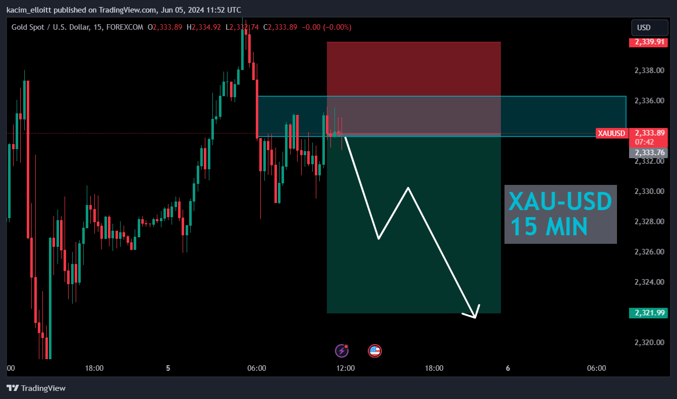 FOREXCOM:XAUUSD Chart Image by kacim_elloitt