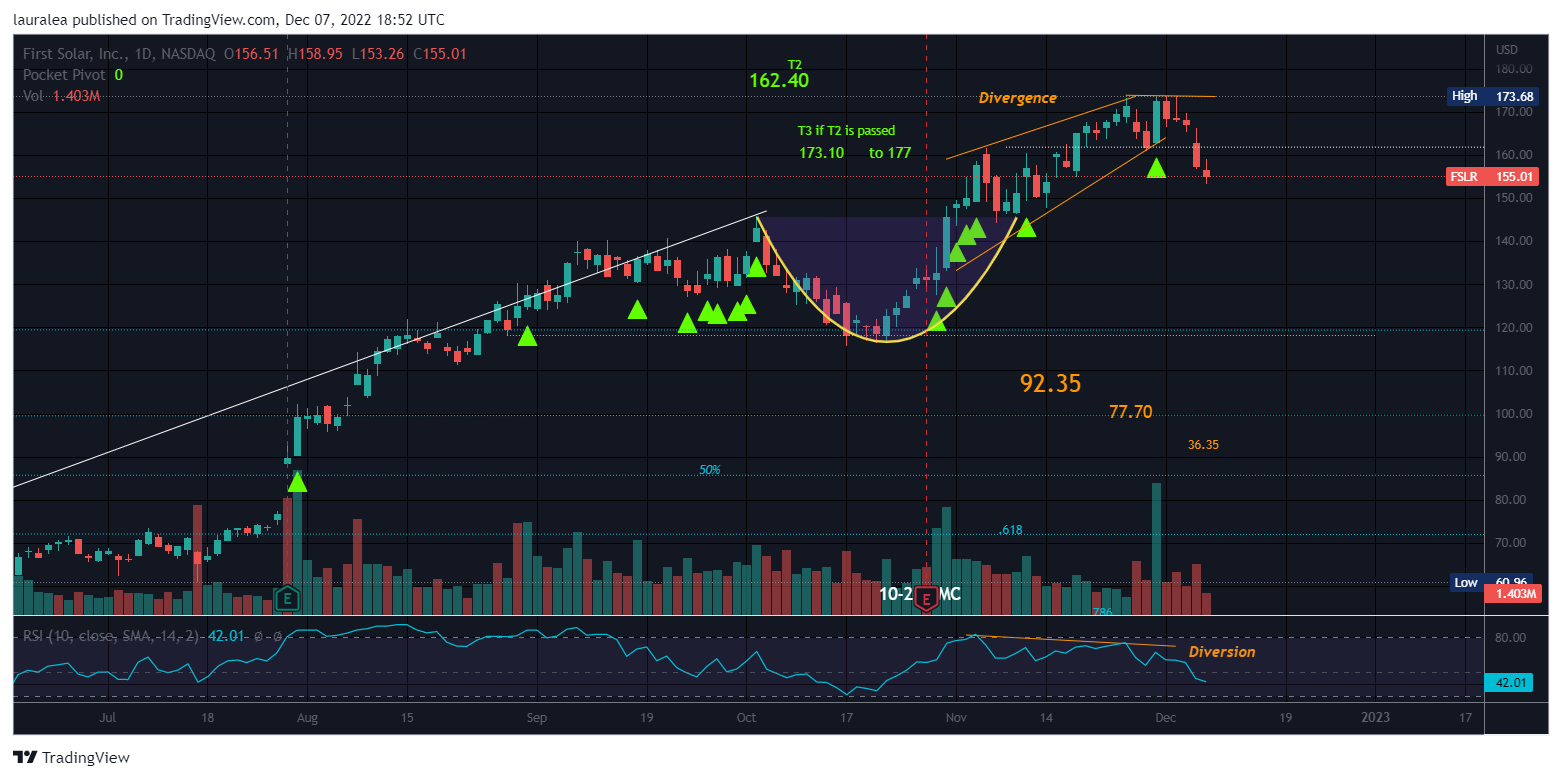 NASDAQ:FSLR Chart Image by lauralea