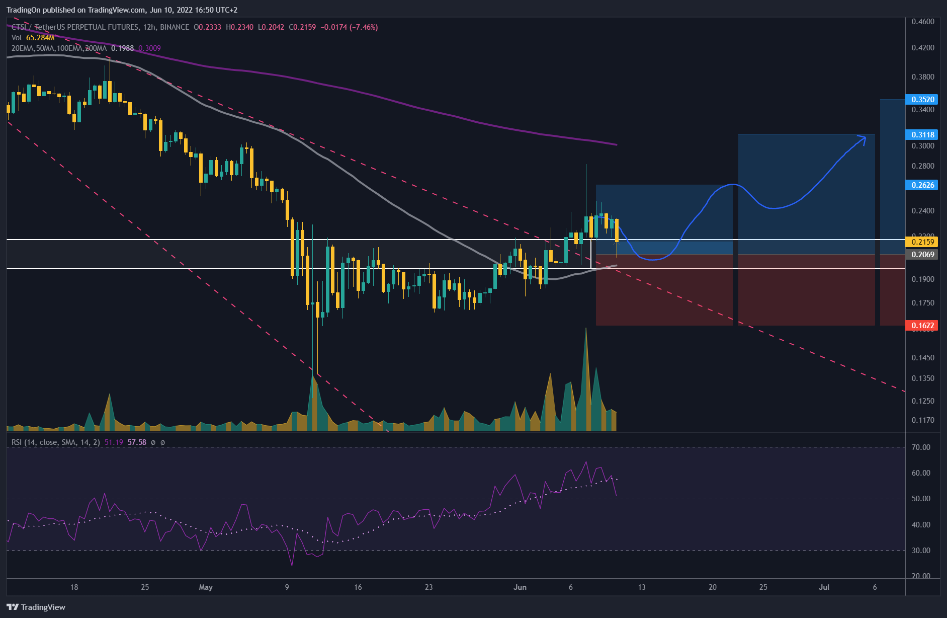 BINANCE:CTSIUSDTPERP Chart Image by TradingOn