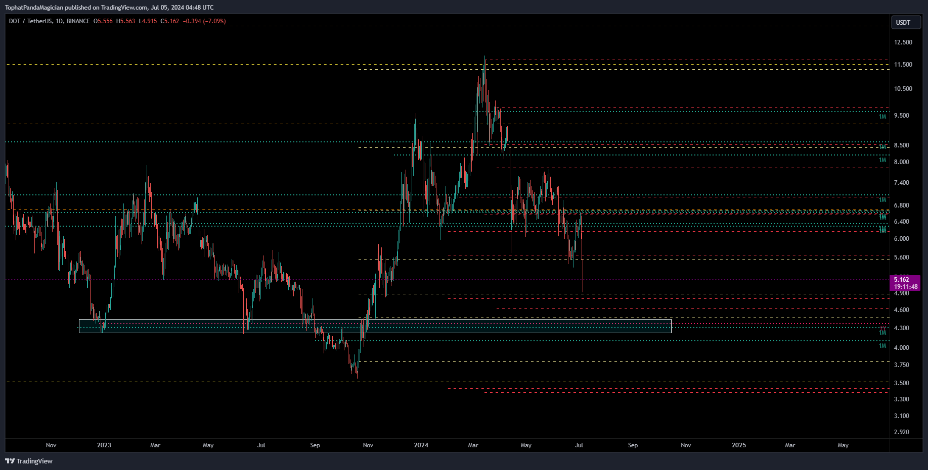 BINANCE:DOTUSDT Chart Image by TophatPandaMagician